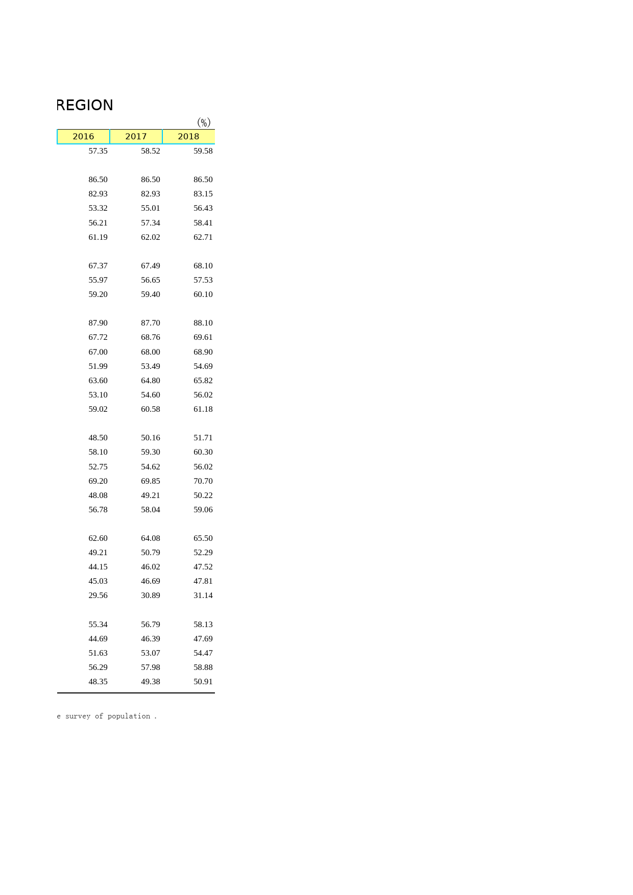 2019年湖北省统计年鉴_ 附录105-分地区年末城镇人口比重_第2页