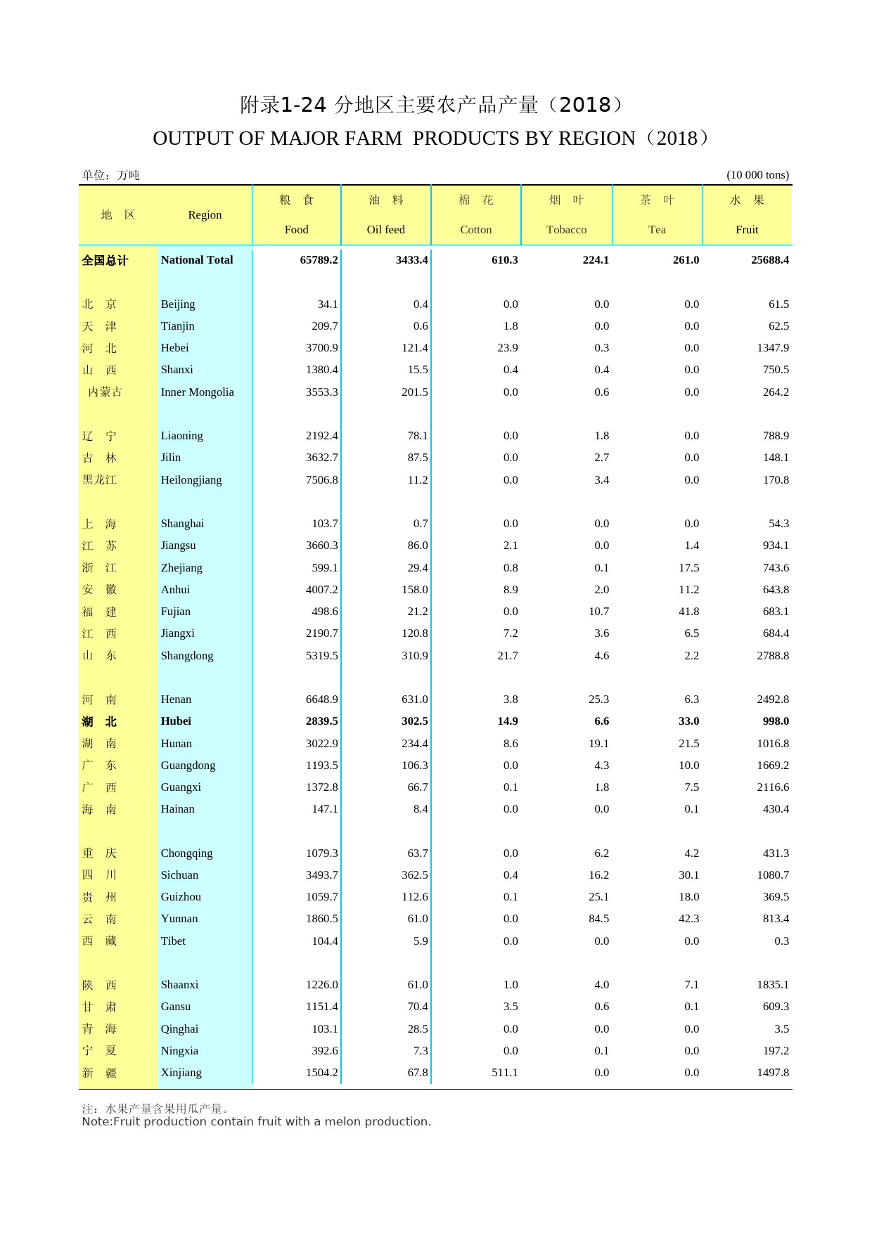 2019年湖北省统计年鉴_ 附录124-0-分地区主要农产品产量(2018)_第1页