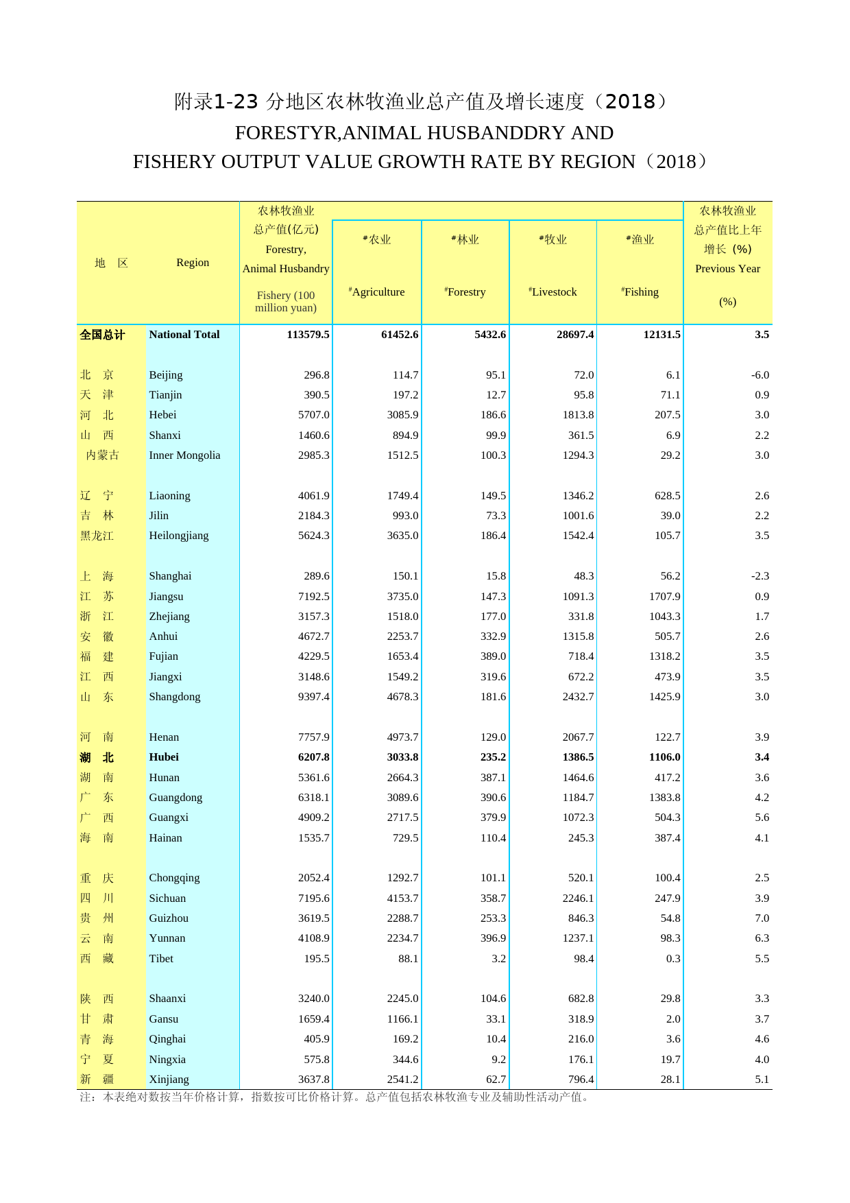 2019年湖北省统计年鉴_ 附录123-分地区农林牧渔业总产值及增长速度(2018)_第1页