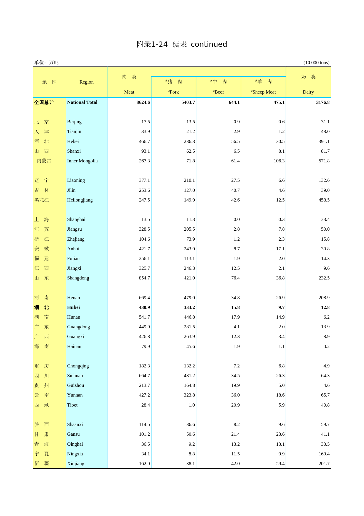 2019年湖北省统计年鉴_ 附录124-1-分地区主要农产品产量(2018)续_第1页