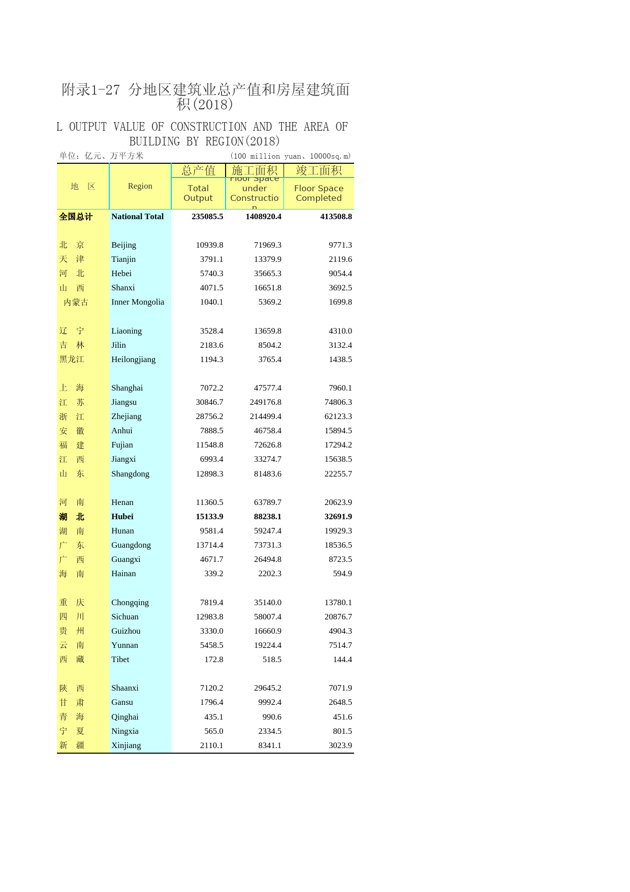 2019年湖北省统计年鉴_ 附录127-分地区建筑业总产值和房屋建筑面积(2018)(整张表替换)_第1页