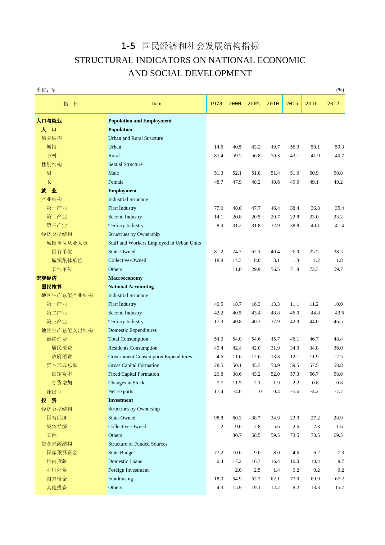 2018年湖北省统计年鉴_ 0105-0-国民经济和社会发展结构指标_第1页