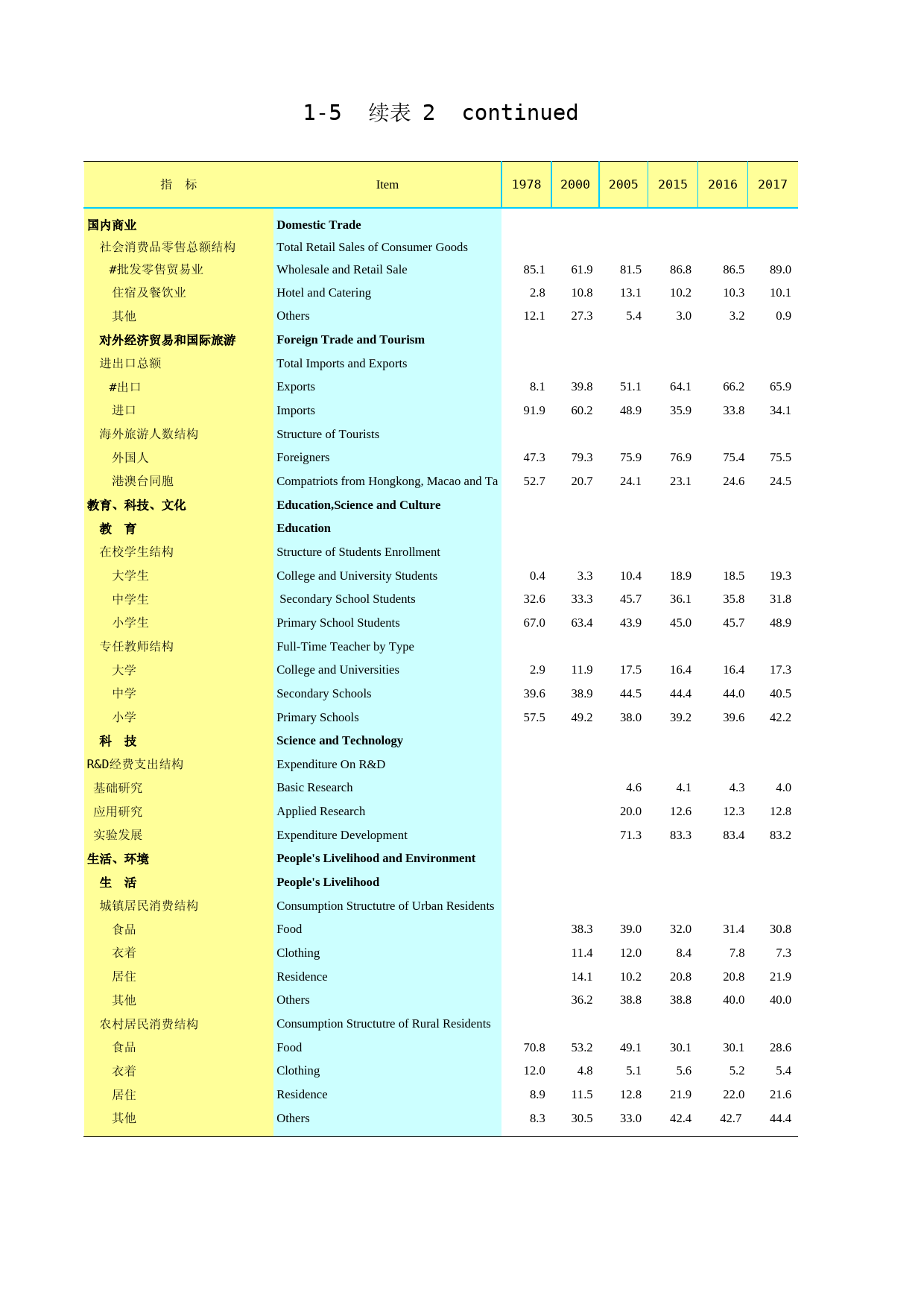 2018年湖北省统计年鉴_ 0105-2-国民经济和社会发展结构指标_第1页