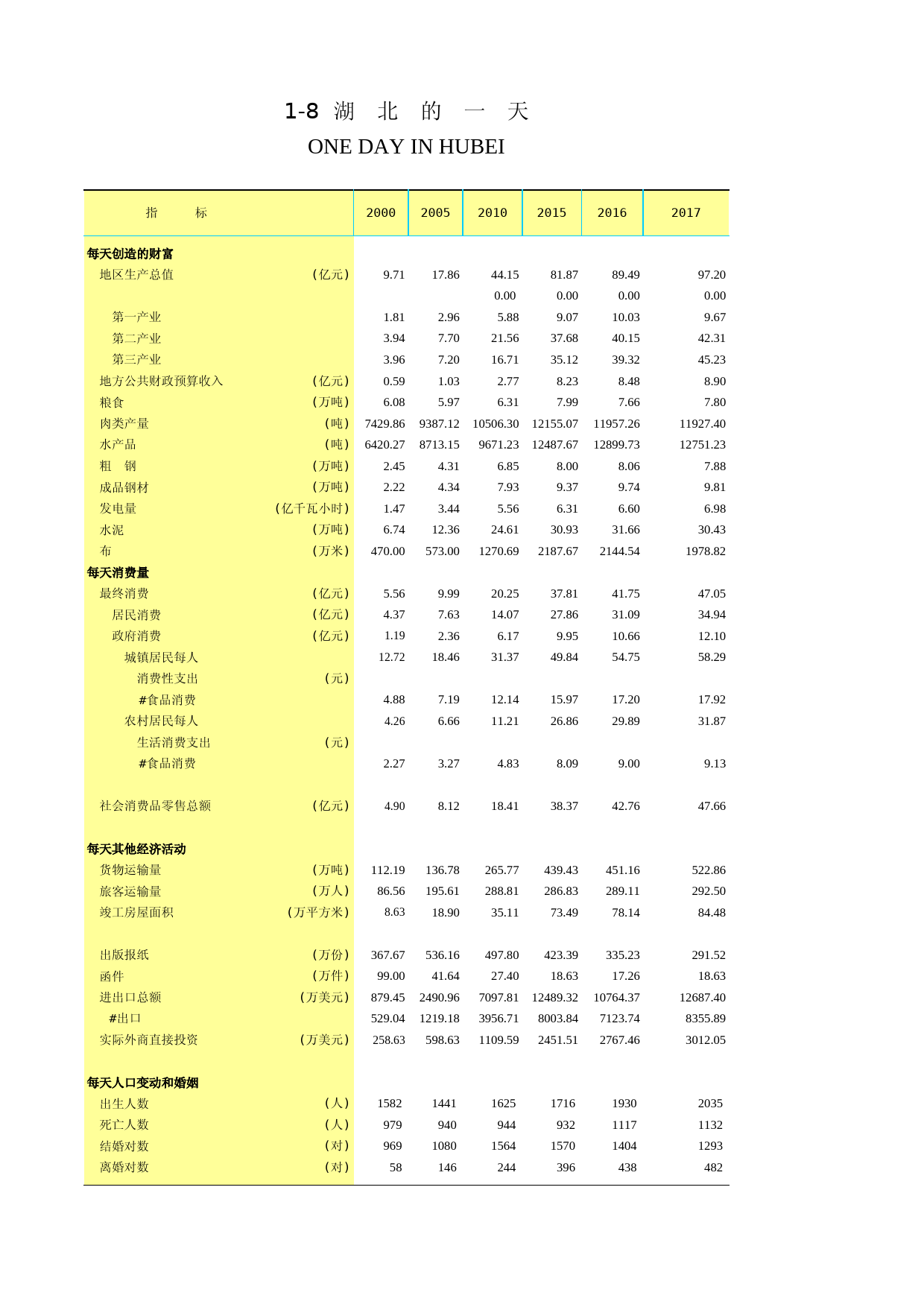 2018年湖北省统计年鉴_ 0108-湖北的一天_第1页