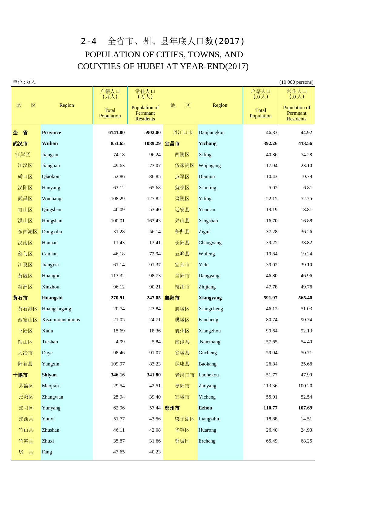 2018年湖北省统计年鉴_ 0204--0-分市、州、县年底人口数（2017）_第1页