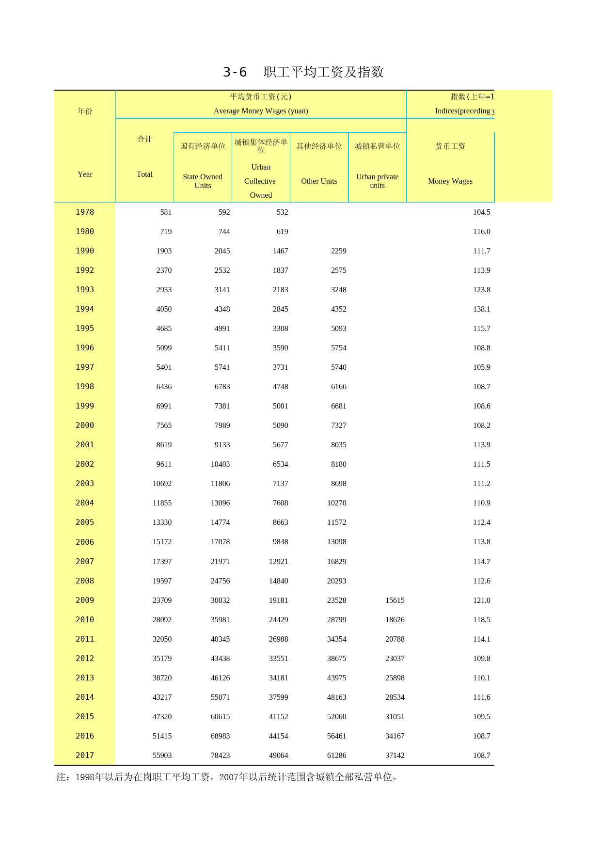 2018年湖北省统计年鉴_ 0306-职工平均工资及指数_第1页