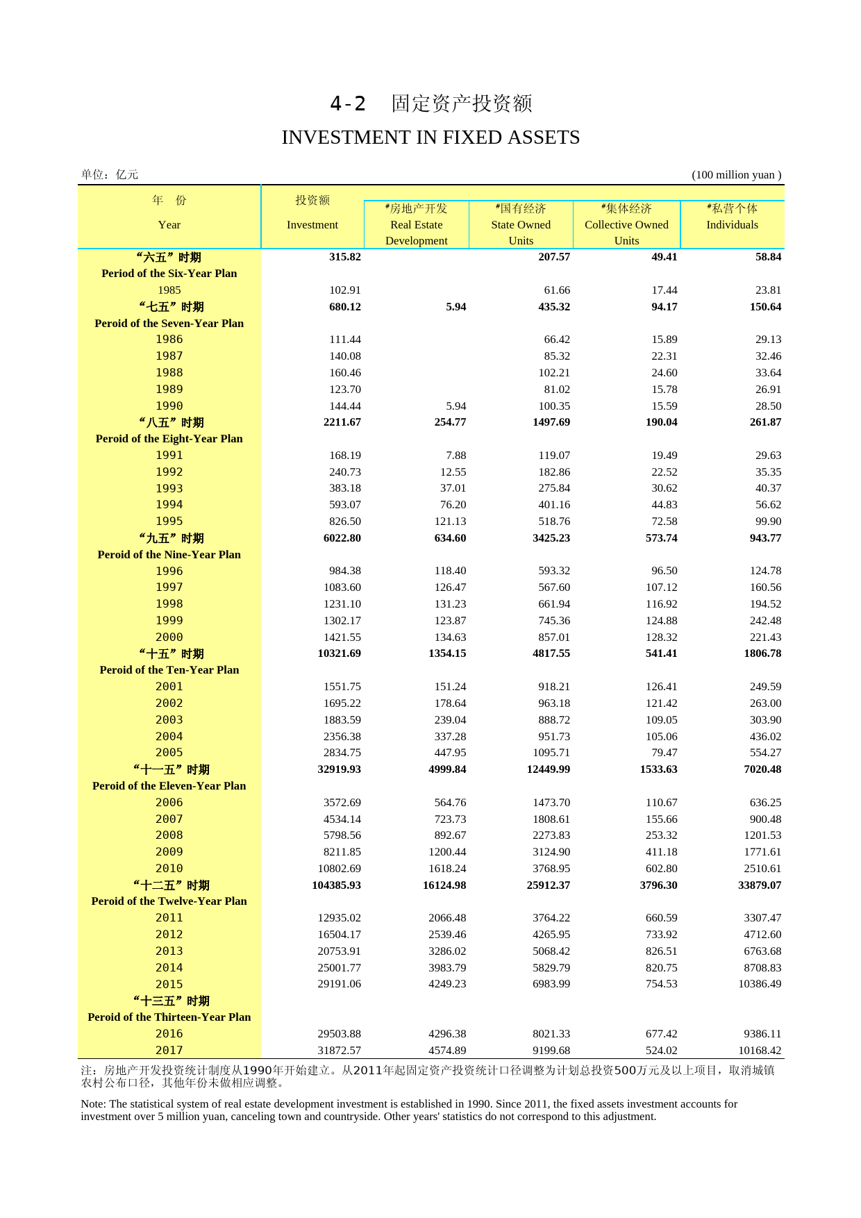 2018年湖北省统计年鉴_ 0402-固定资产投资额_第1页