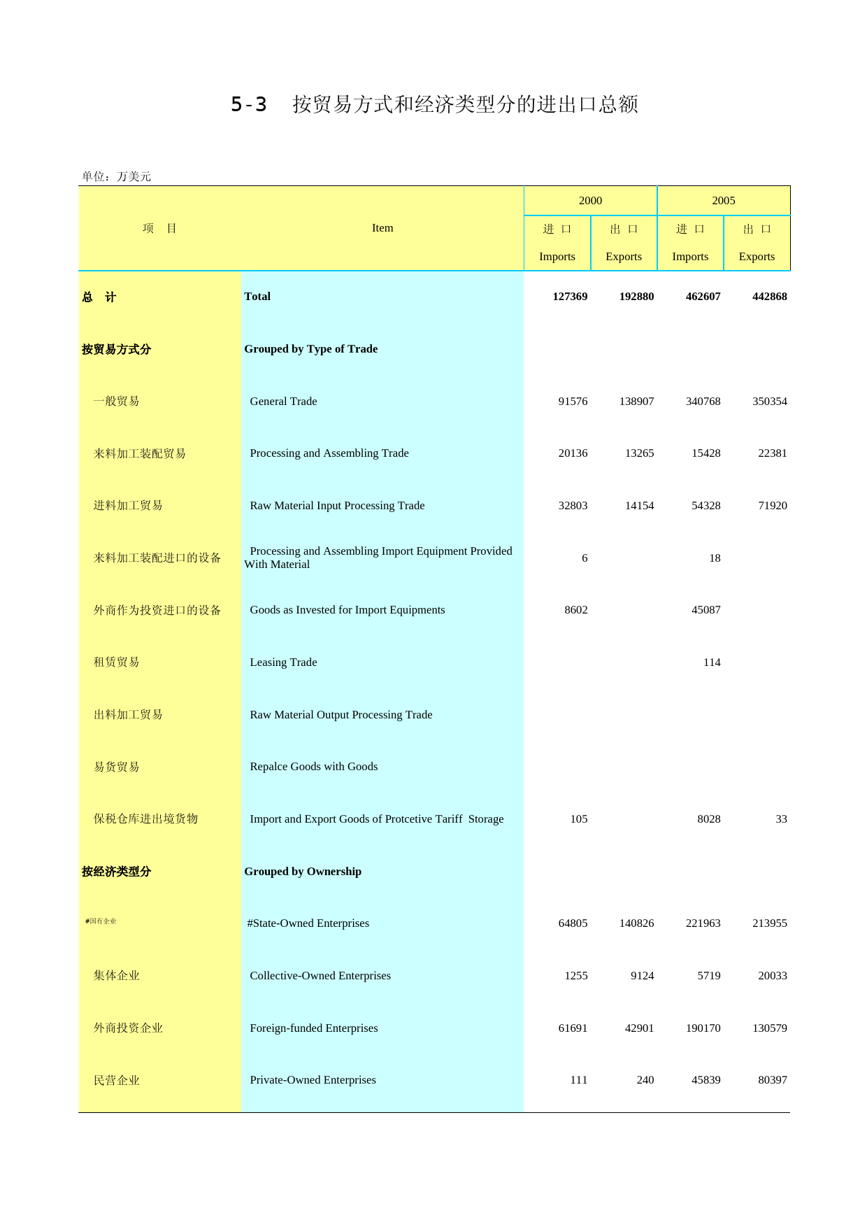 2018年湖北省统计年鉴_ 0503-按贸易方式和经济类型分的进出口总额_第1页
