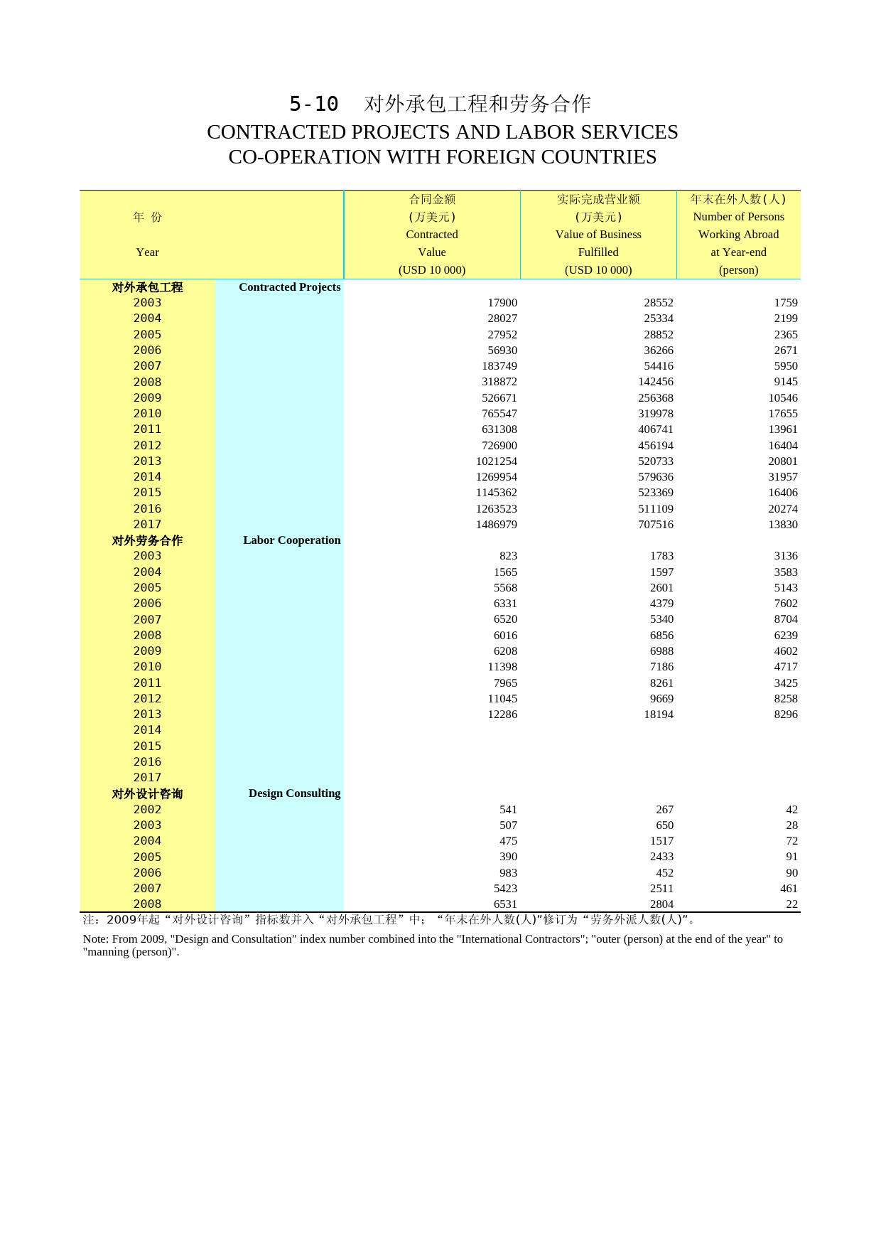 2018年湖北省统计年鉴_ 0510-对外承包工程和劳务合作_第1页