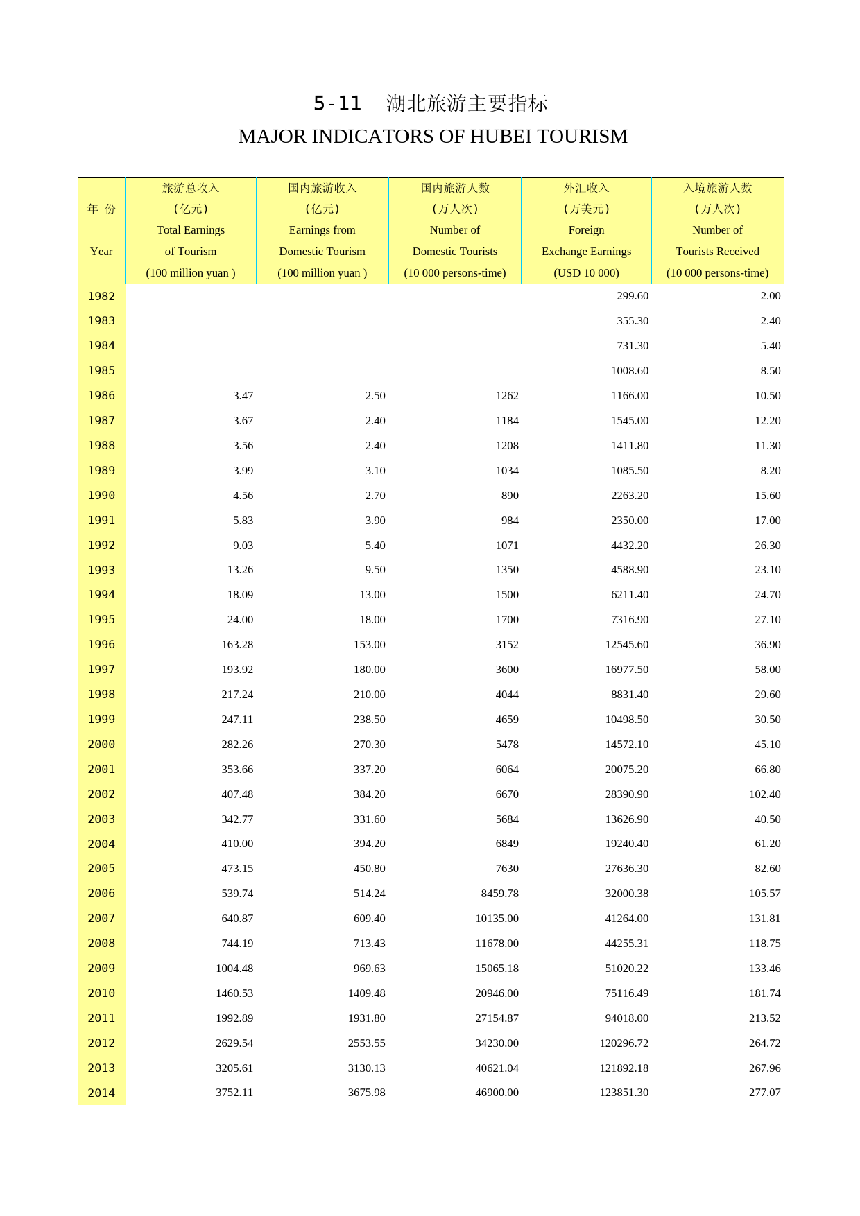 2018年湖北省统计年鉴_ 0511-湖北旅游主要指标