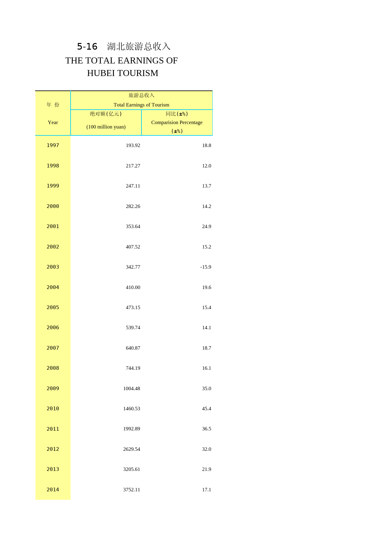 2018年湖北省统计年鉴_ 0516-湖北旅游总收入