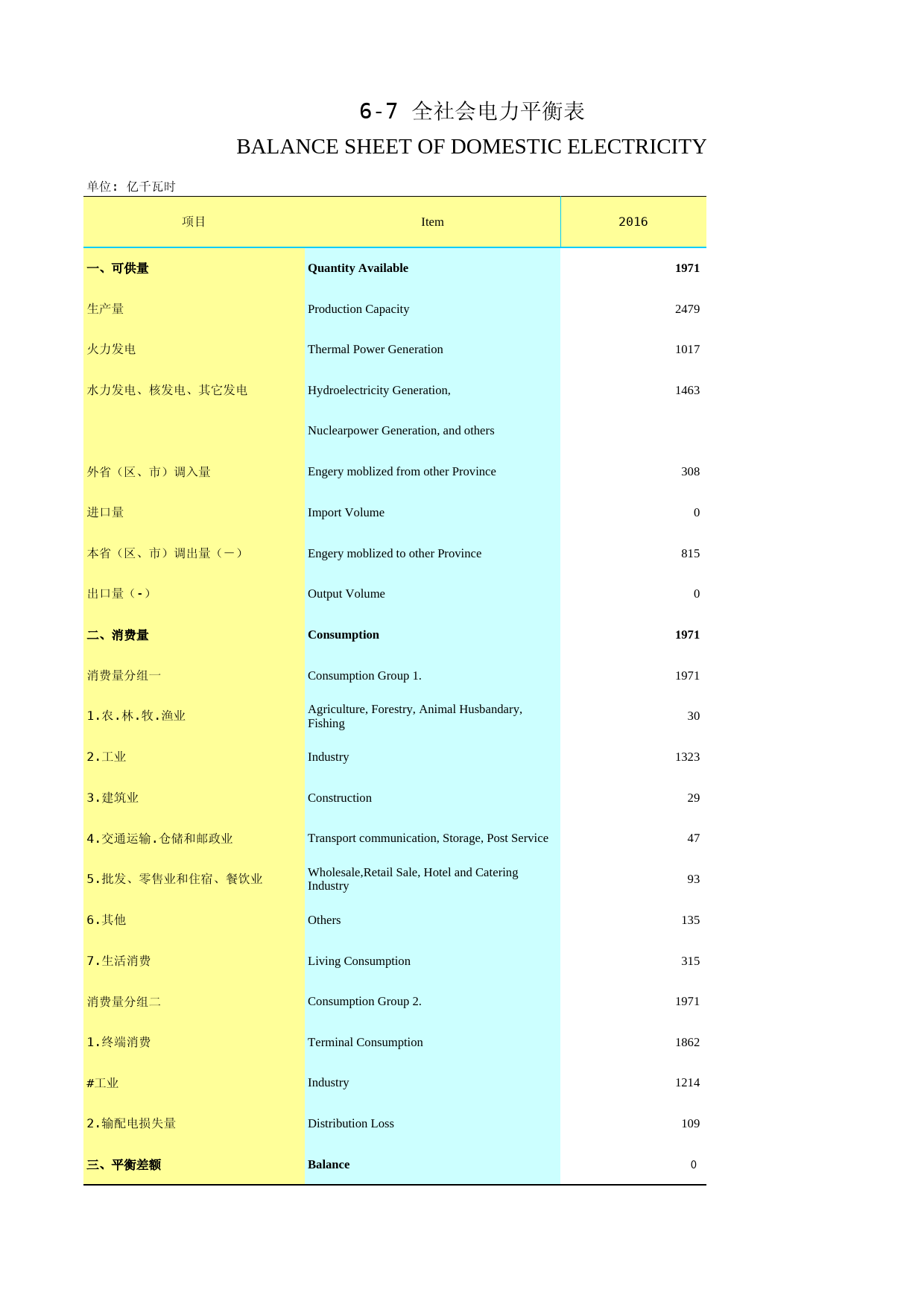 2018年湖北省统计年鉴_ 0607-全社会电力平衡表
