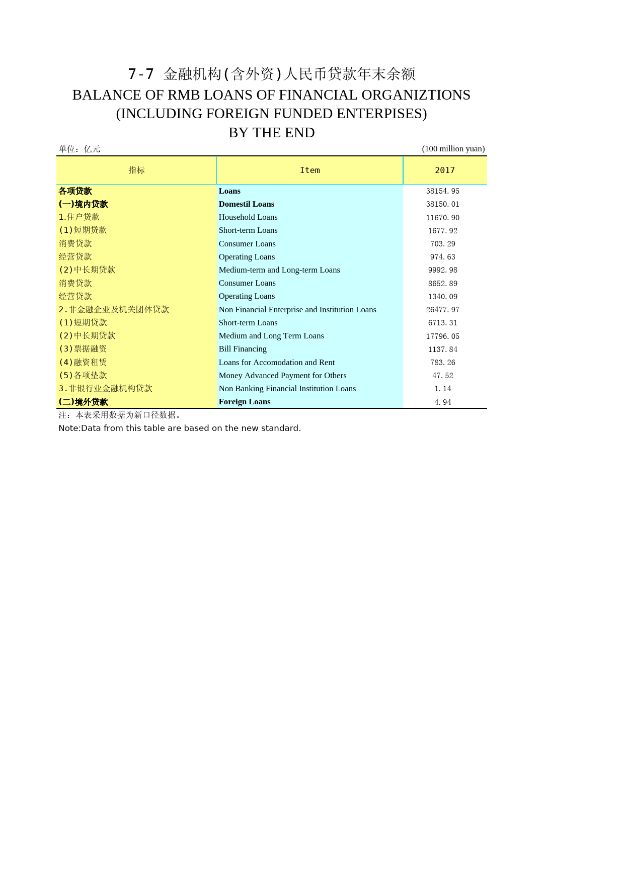 2018年湖北省统计年鉴_ 0707-金融机构（含外资）人民币贷款年末余额_第1页