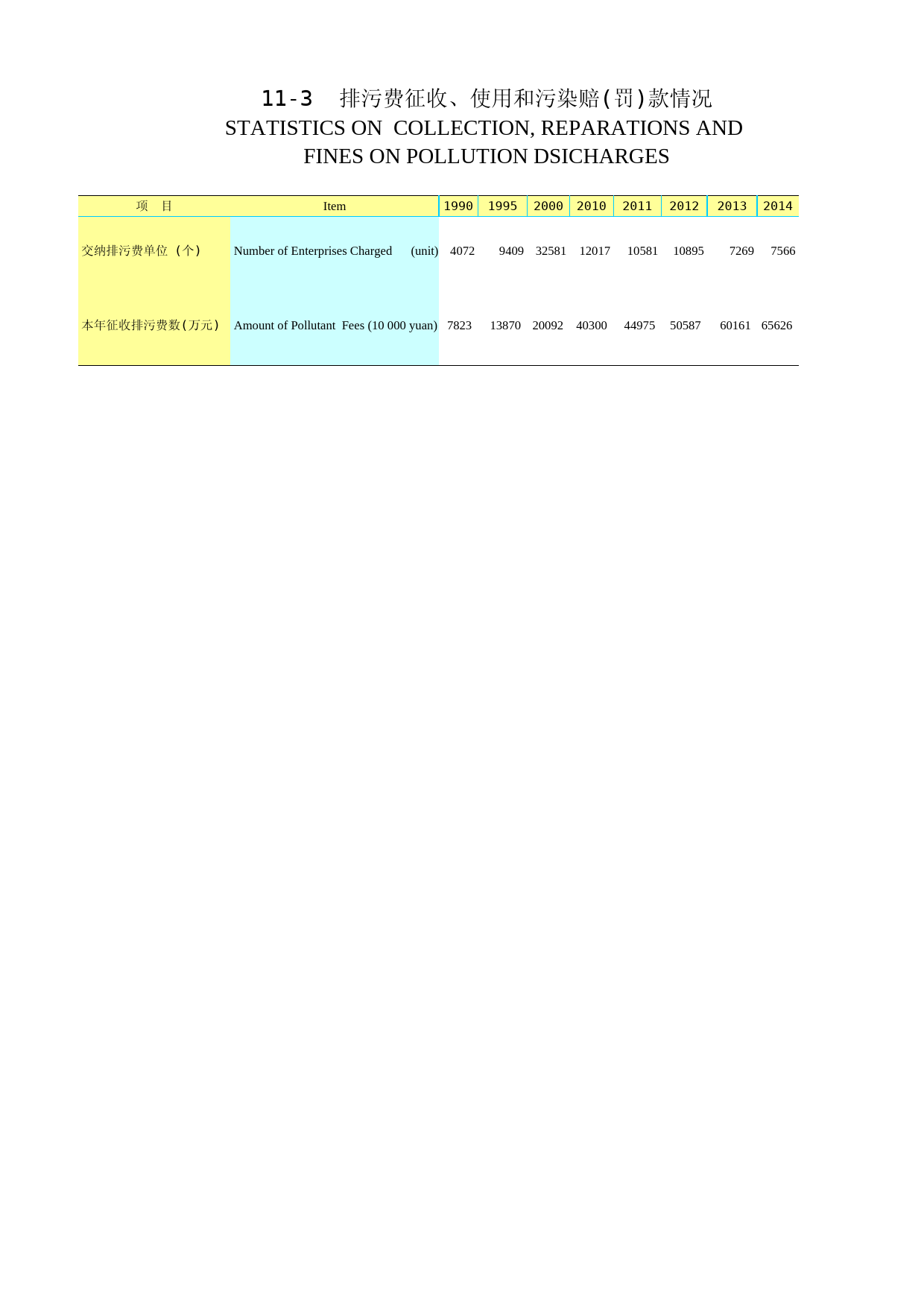 2018年湖北省统计年鉴_ 1103  排污费征收、使用和污染赔(罚)款情况_第1页