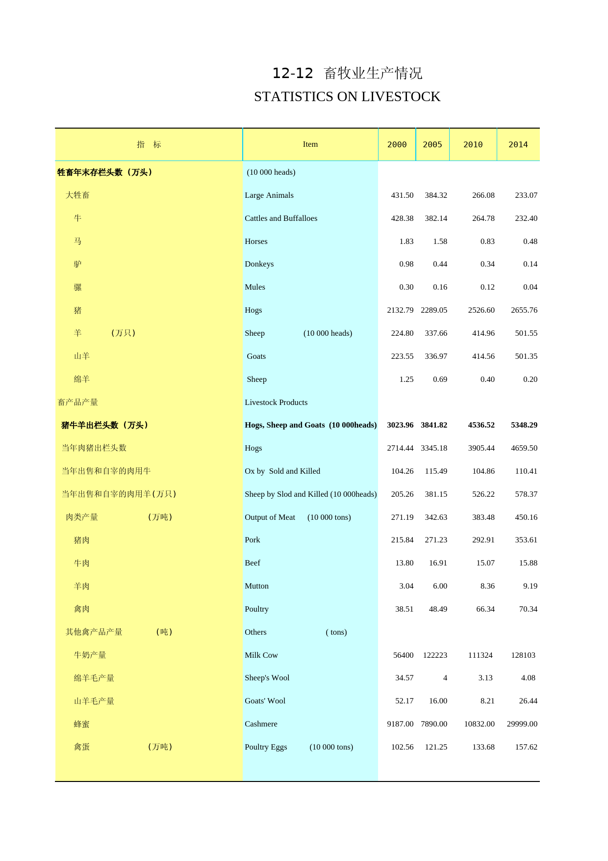 2018年湖北省统计年鉴_ 1212-畜牧业生产情况_第1页