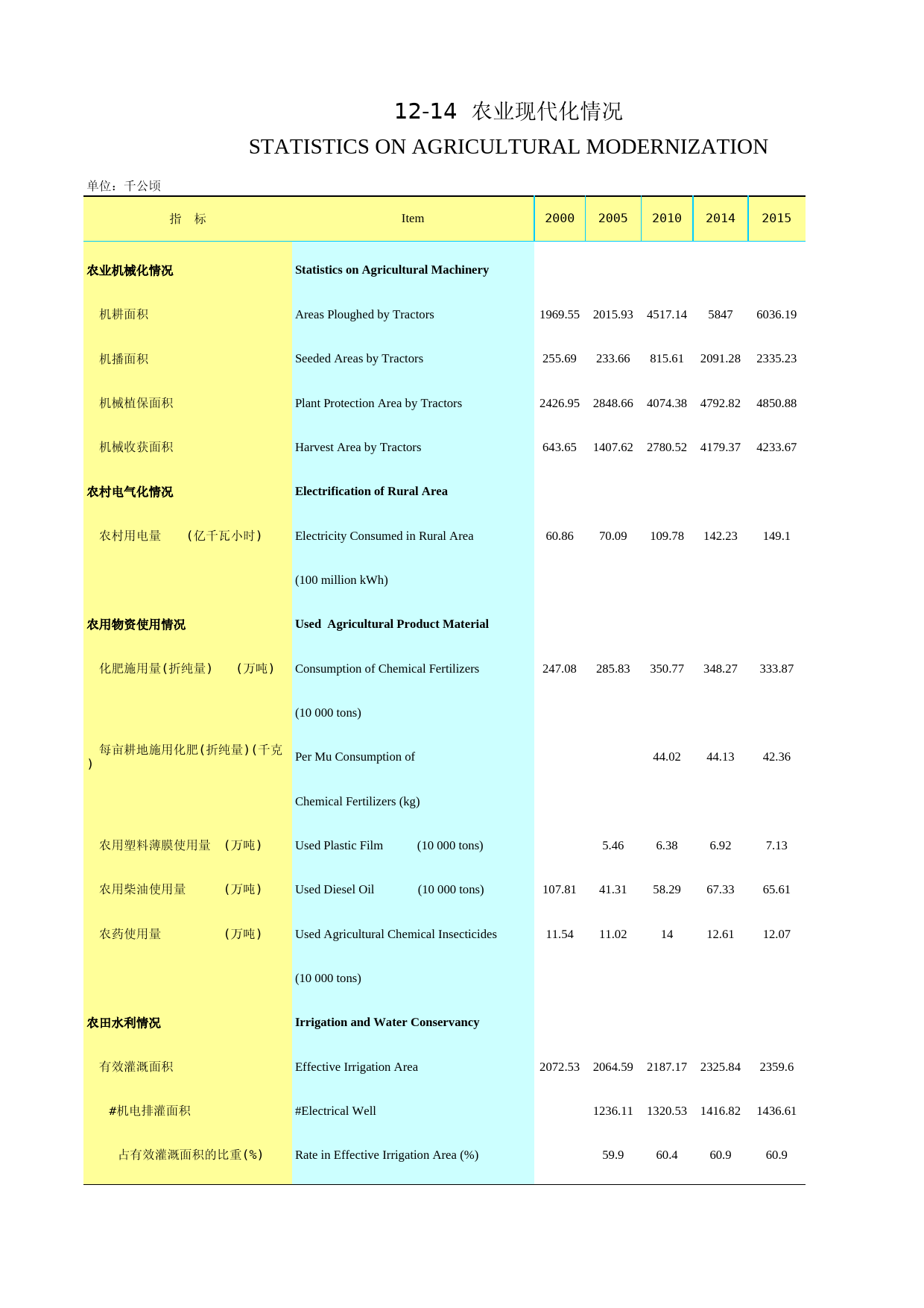 2018年湖北省统计年鉴_ 1214-农业现代化情况_第1页