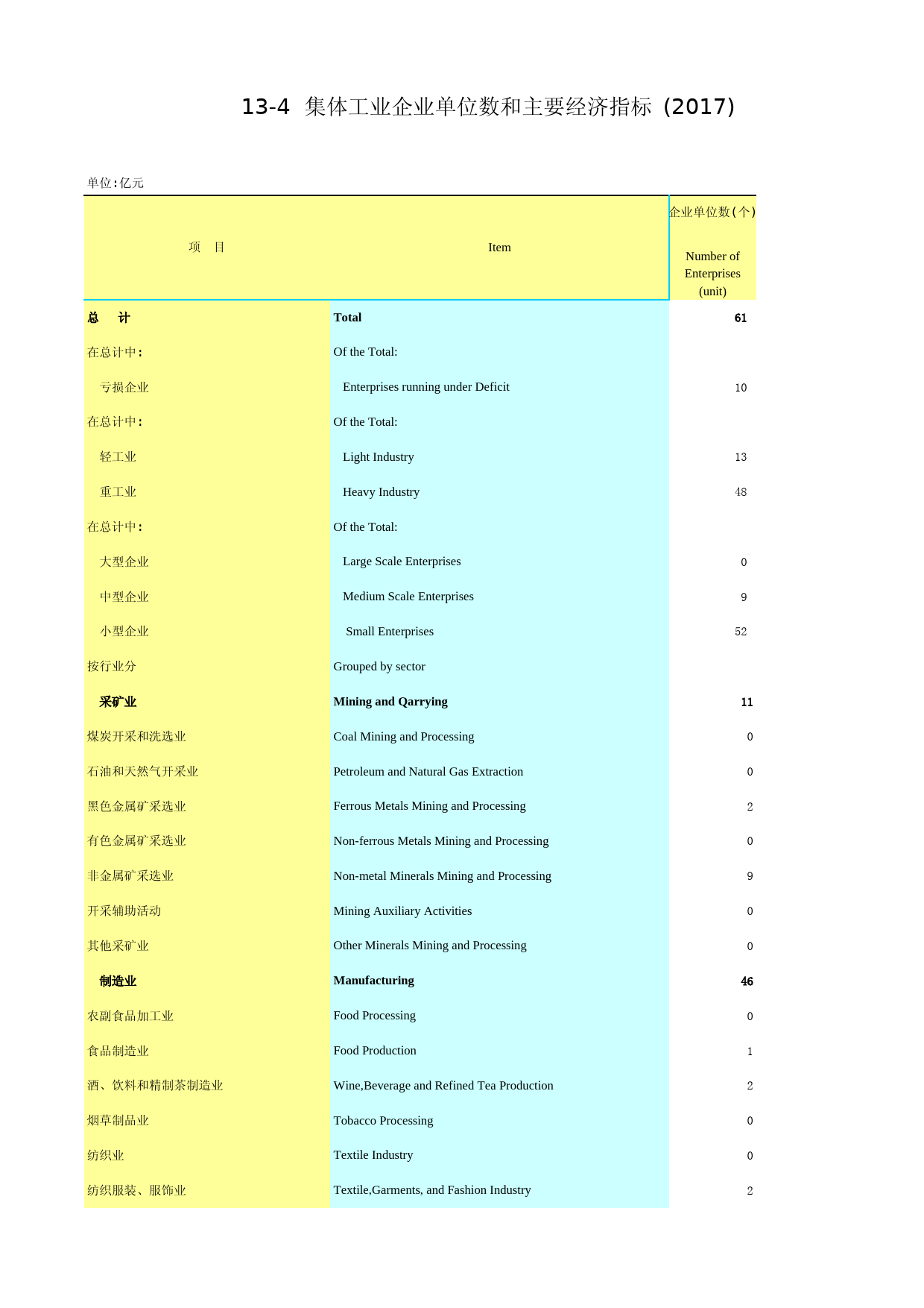 2018年湖北省统计年鉴_ 1304-集体企业工业企业单位数和主要经济指标（2017）_第1页