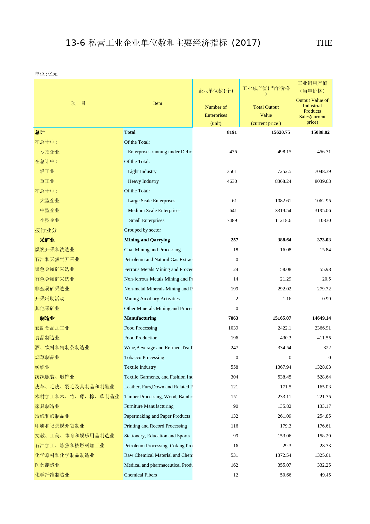 2018年湖北省统计年鉴_ 1306-私营工业企业单位数和主要经济指标（2017）_第1页