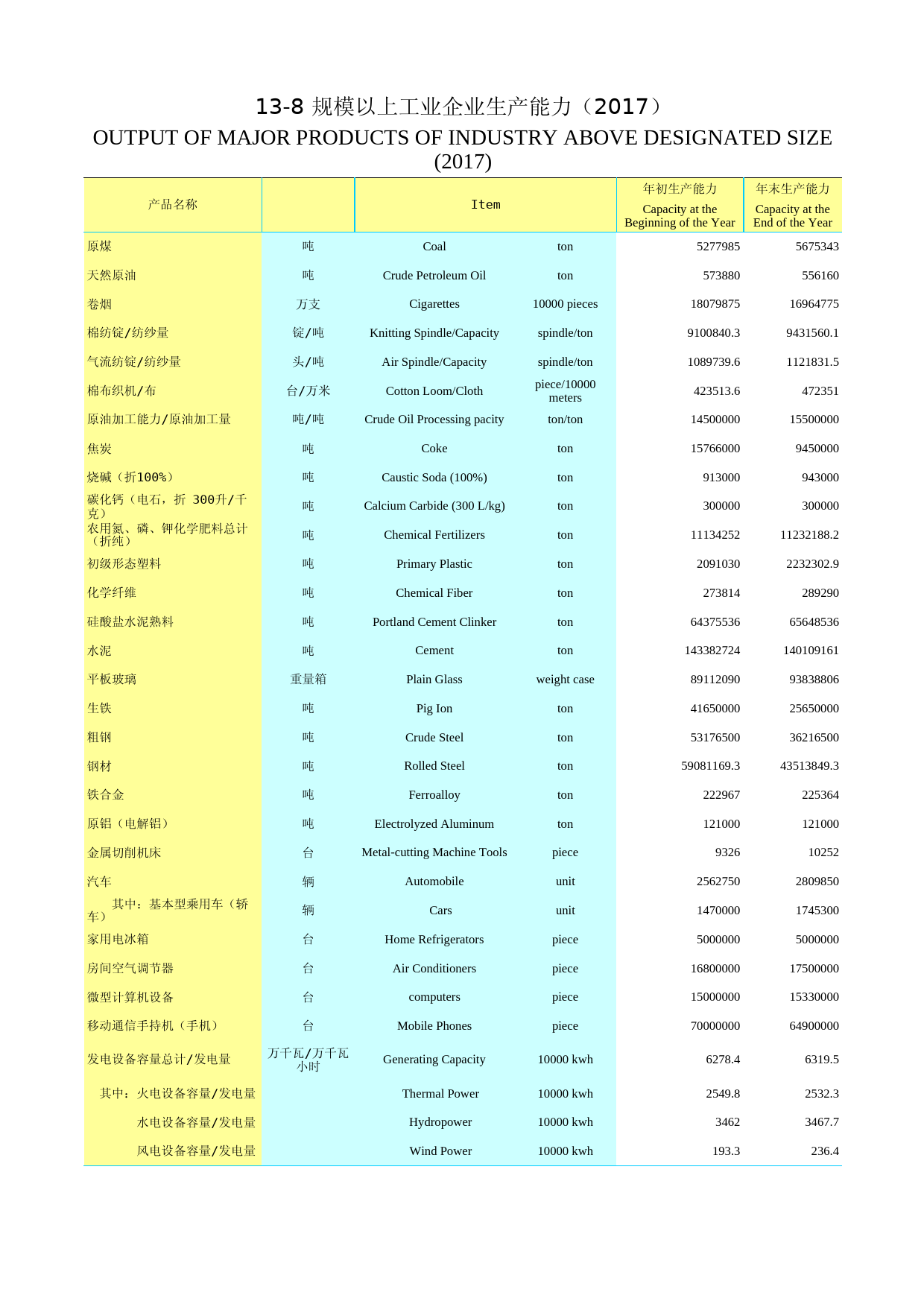 2018年湖北省统计年鉴_ 1308-规模以上工业企业生产能力表（2017）_第1页
