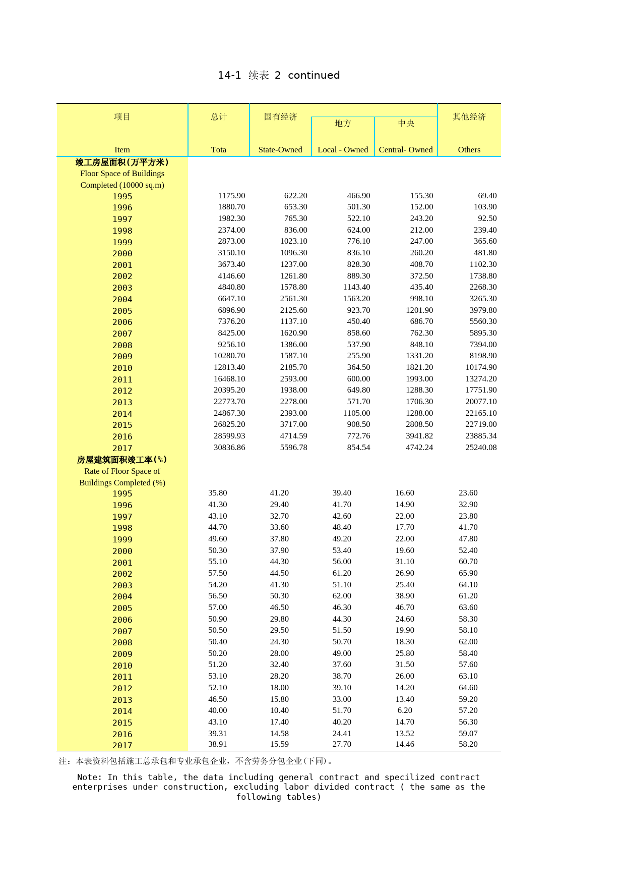 2018年湖北省统计年鉴_ 1401-2-建筑企业概况续_第1页