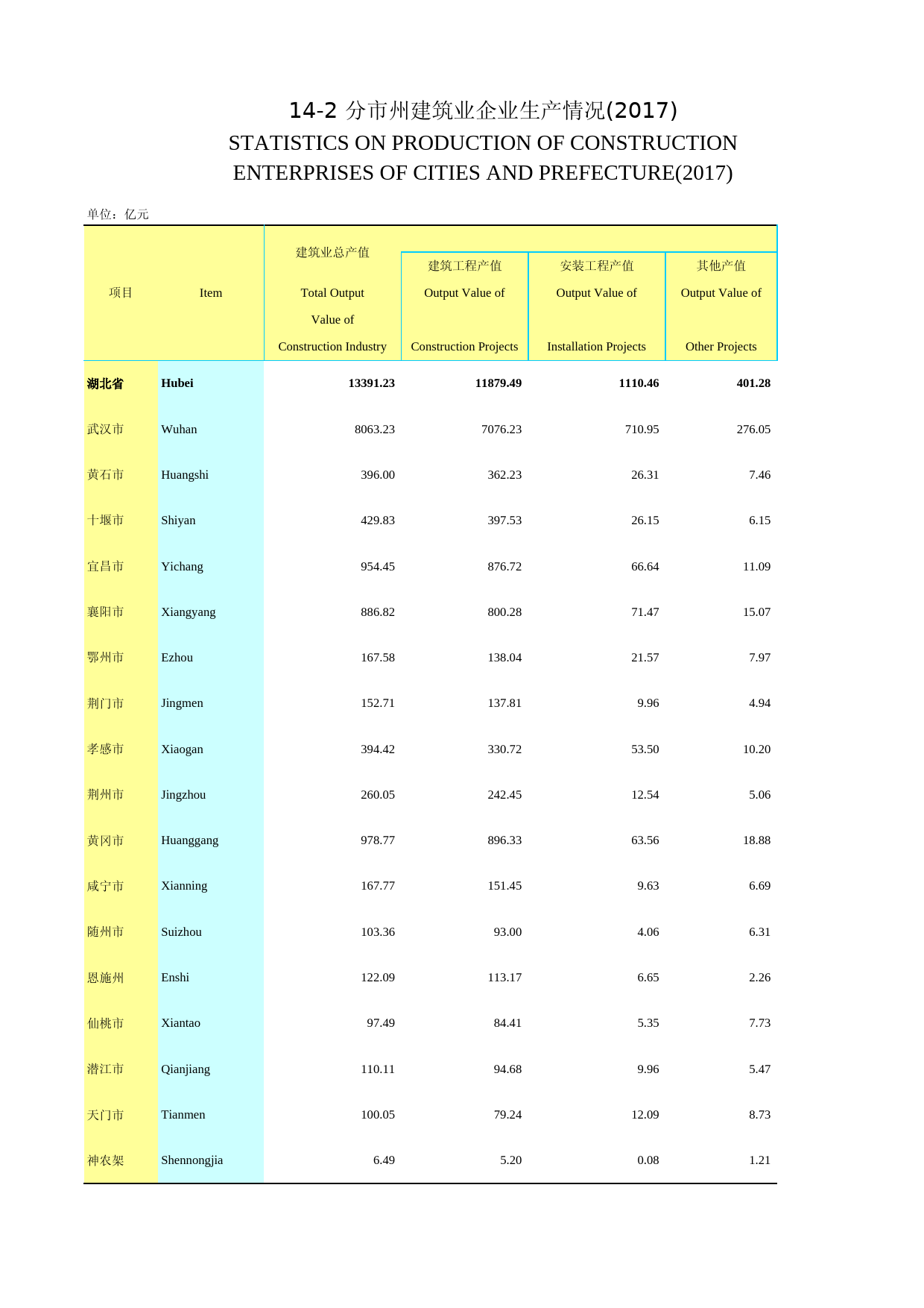 2018年湖北省统计年鉴_ 1402-分市州建筑业企业生产情况（2017）_第1页