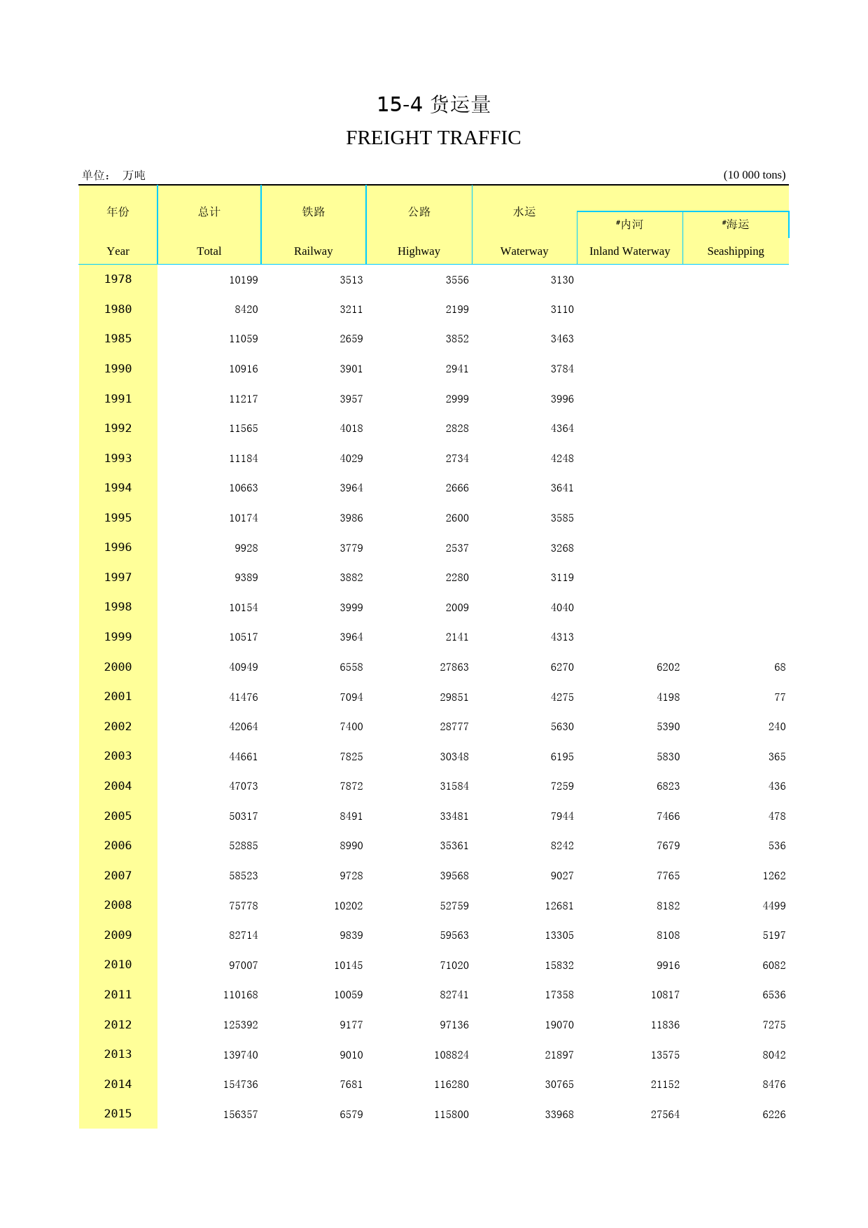2018年湖北省统计年鉴_ 1504-货运量_第1页