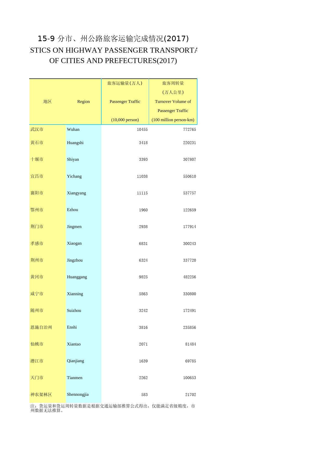 2018年湖北省统计年鉴_ 1509-分市、州公路旅客运输完成情况（2017）_第1页