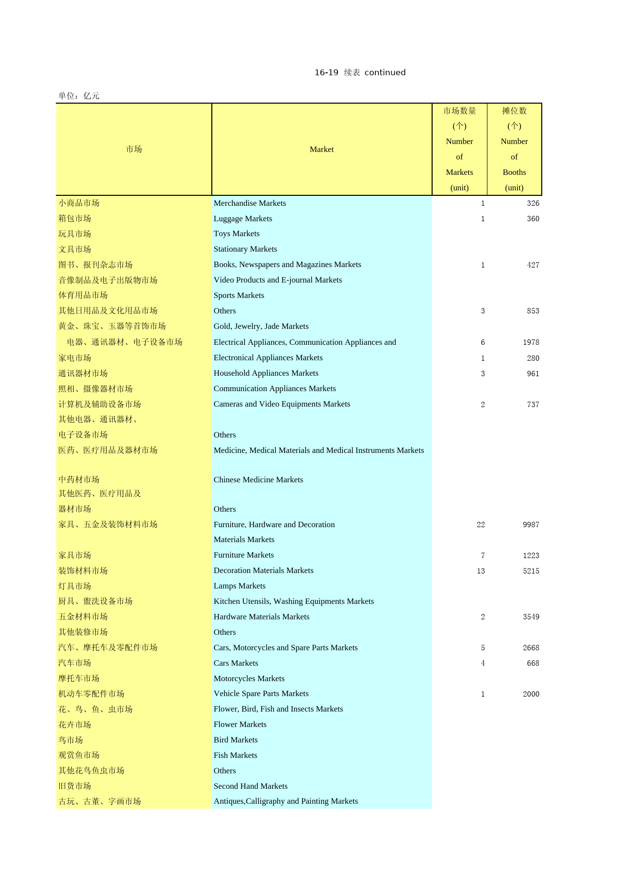 2018年湖北省统计年鉴_ 1619-1-亿元以上商品交易市场基本情况续_第1页