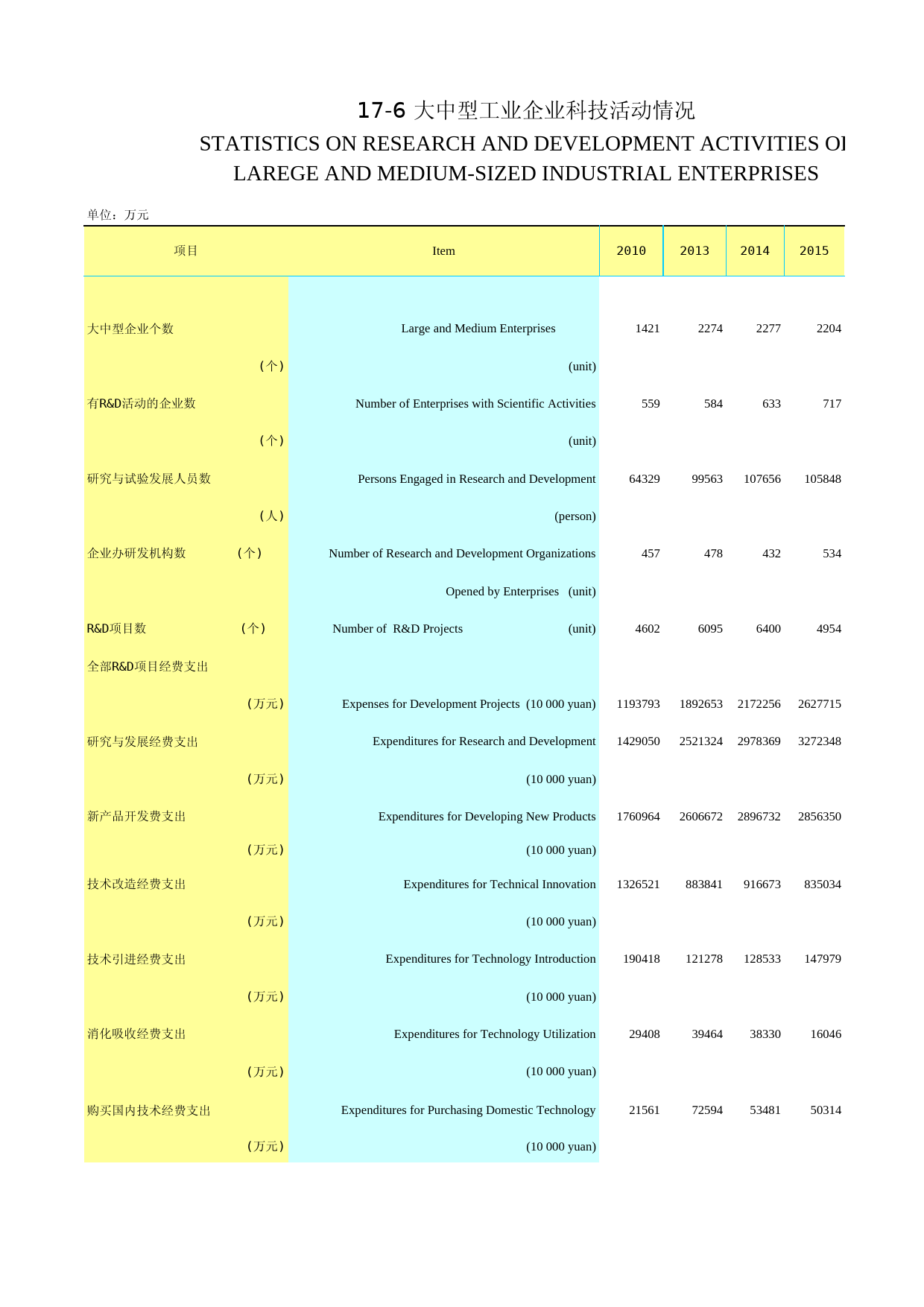 2018年湖北省统计年鉴_ 1706-大中型工业企业科技活动情况_第1页