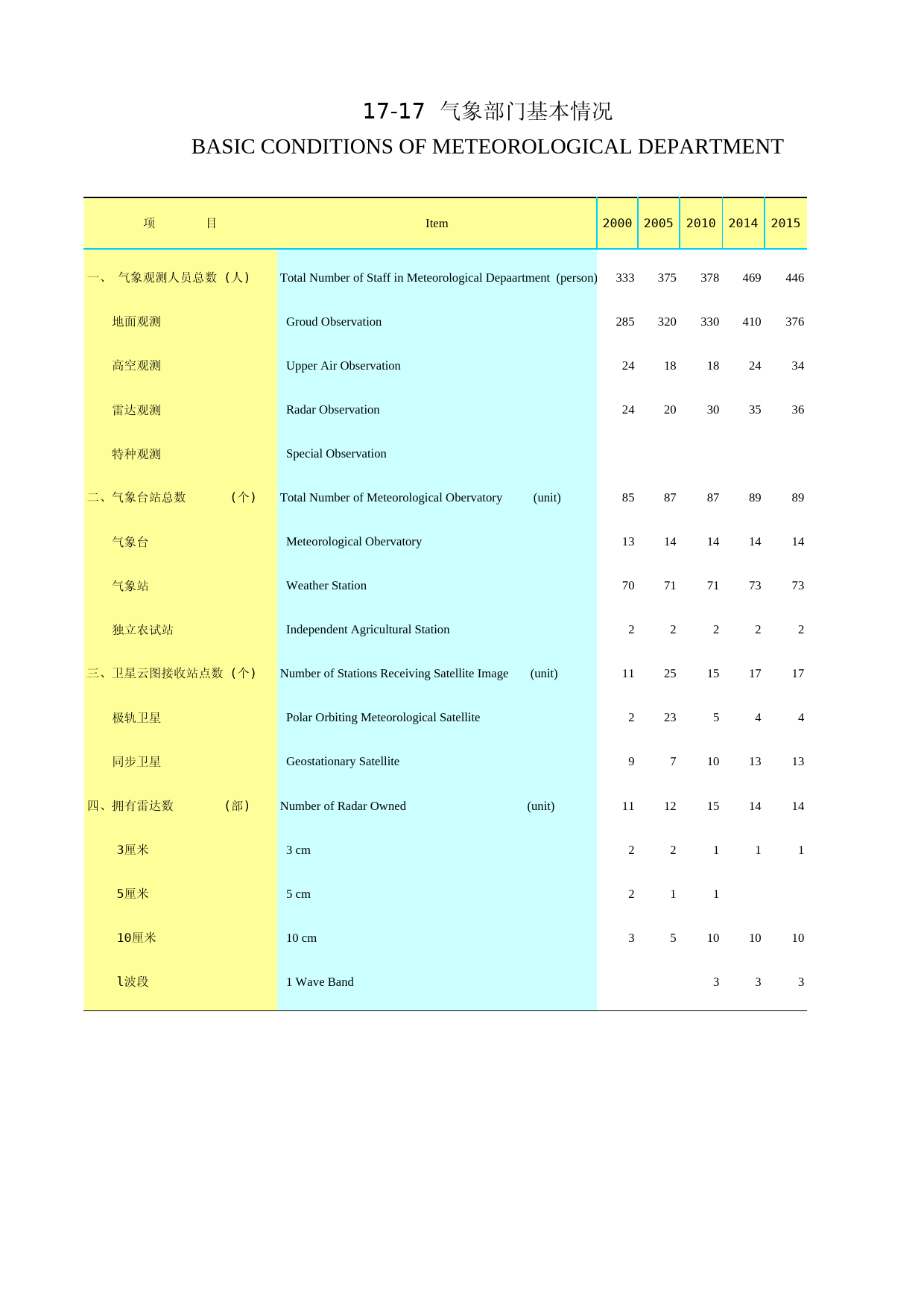 2018年湖北省统计年鉴_ 1717-气象部门基本情况