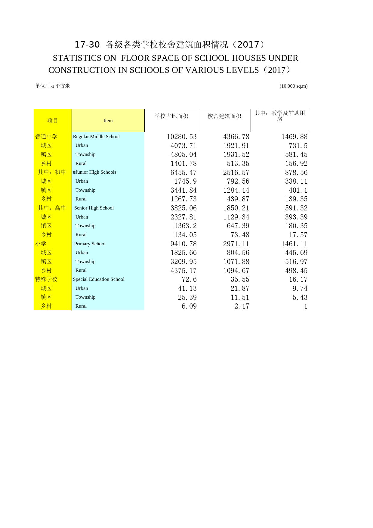 2018年湖北省统计年鉴_ 1730-各级各类学校校舍建筑面积情况_第1页