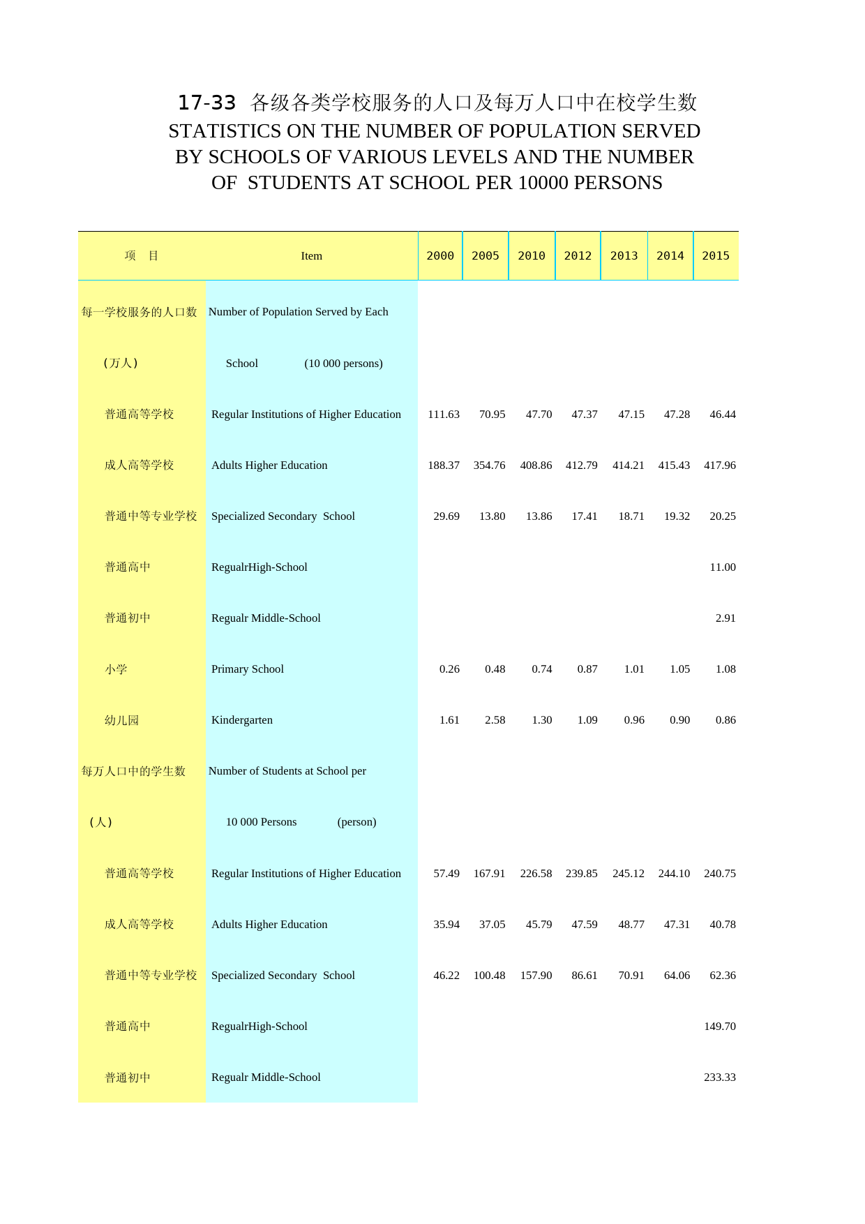 2018年湖北省统计年鉴_ 1733-各级各类学校服务的人口及每万人口中在校学生数_第1页