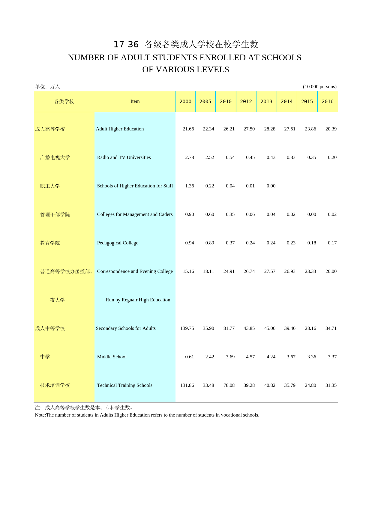 2018年湖北省统计年鉴_ 1736-各级各类成人学校在校学生数_第1页
