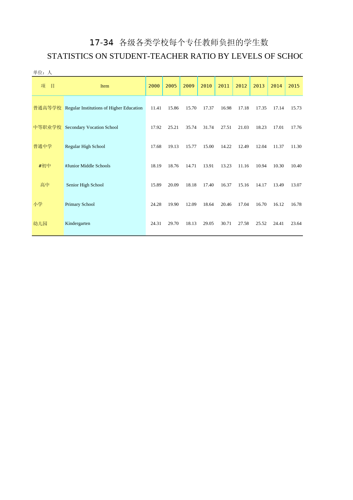 2018年湖北省统计年鉴_ 1734-各级各类学校每个专任教师负担的学生数_第1页