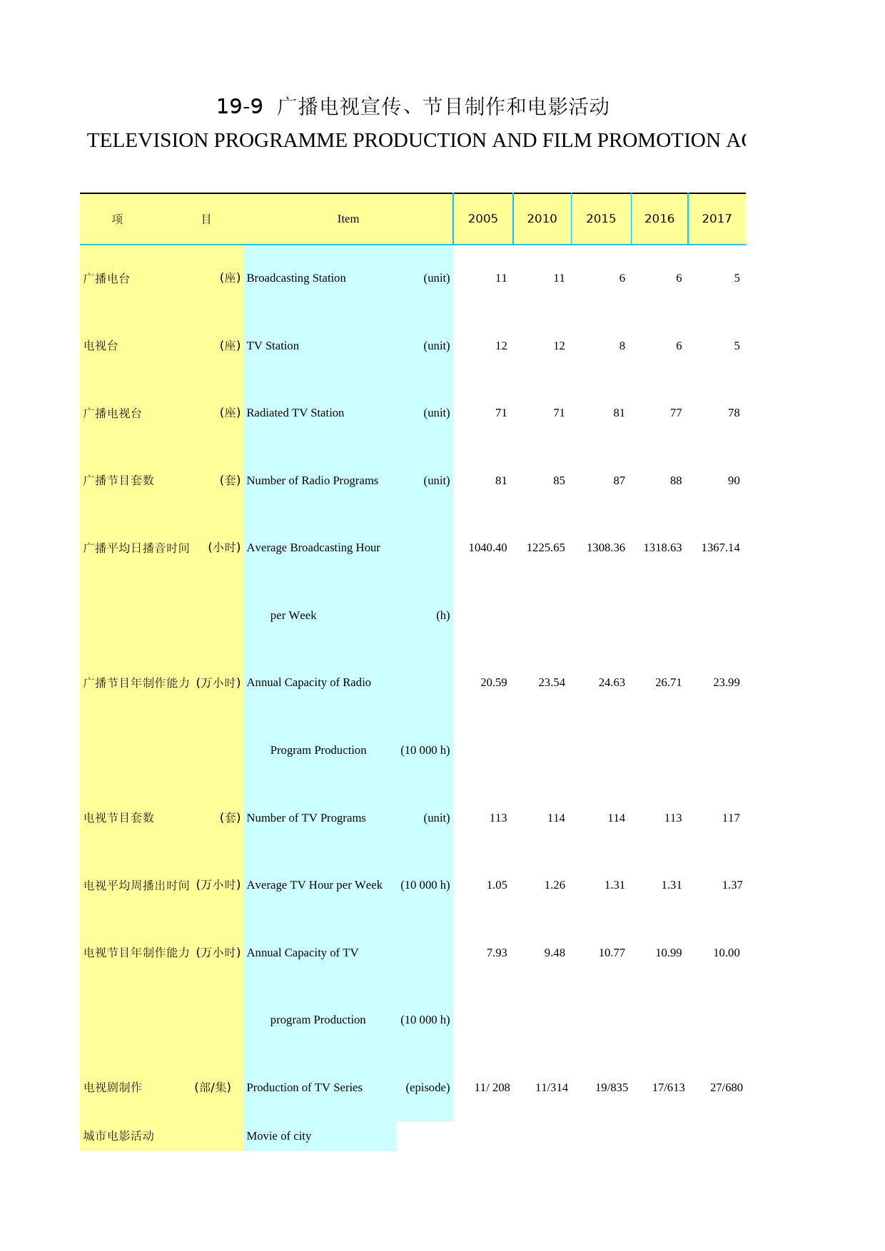 2018年湖北省统计年鉴_ 1909-广播电视宣传、节目制作和城市电影活动_第1页