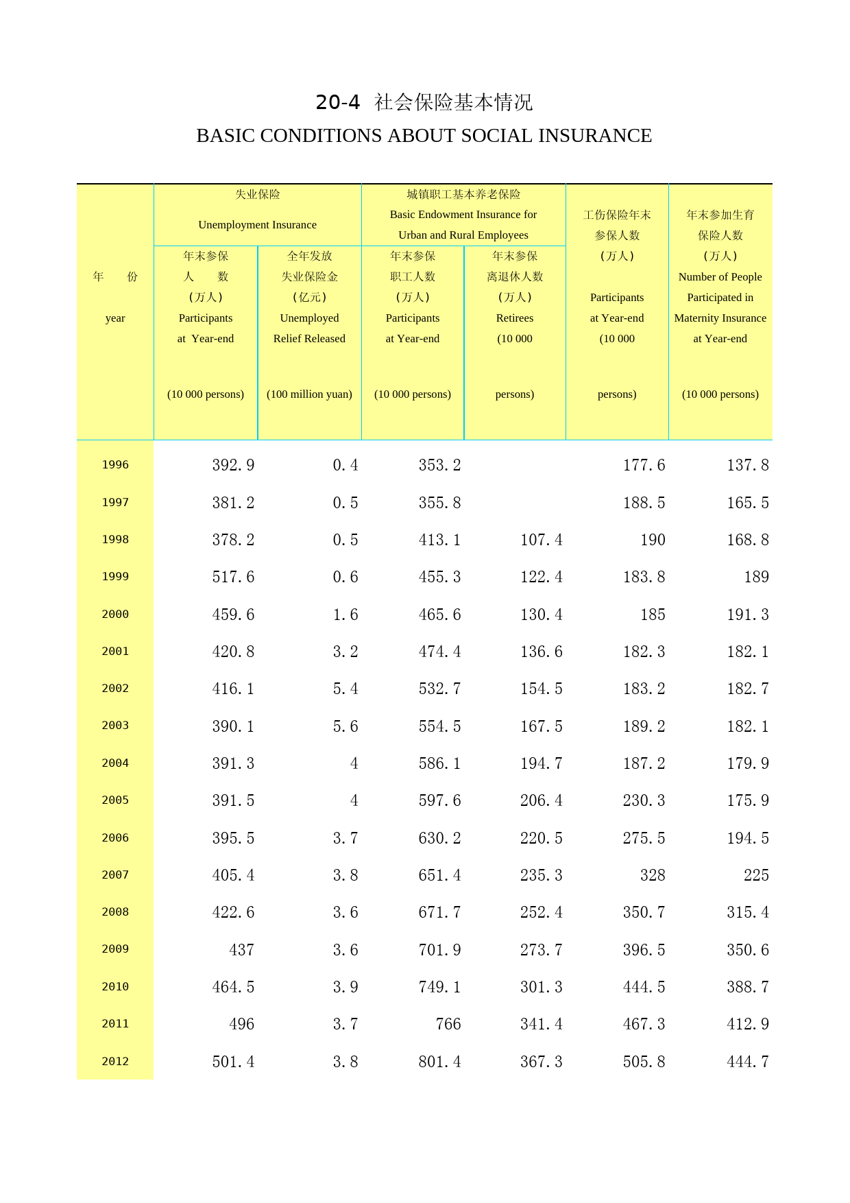 2018年湖北省统计年鉴_ 2004-社会保险基本情况_第1页