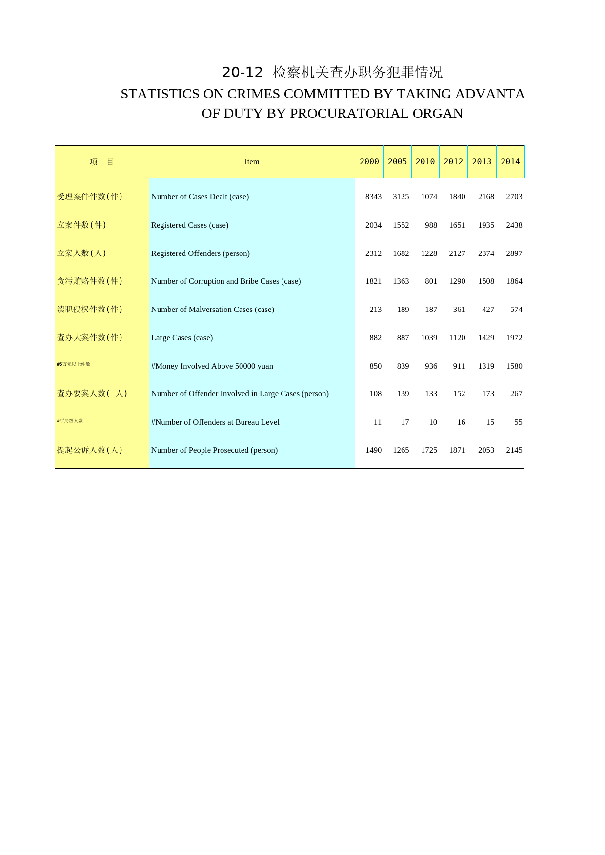 2018年湖北省统计年鉴_ 2012-检察机关查办职务犯罪情况