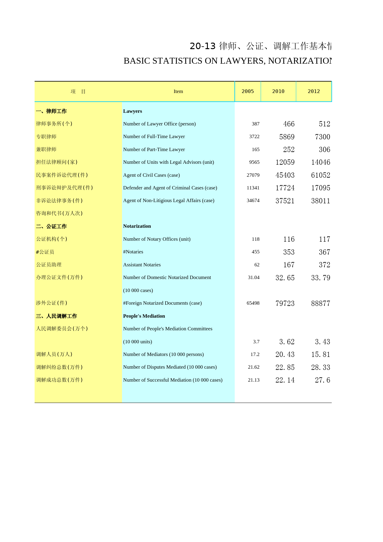 2018年湖北省统计年鉴_ 2013-律师、公证、调解工作基本情况_第1页