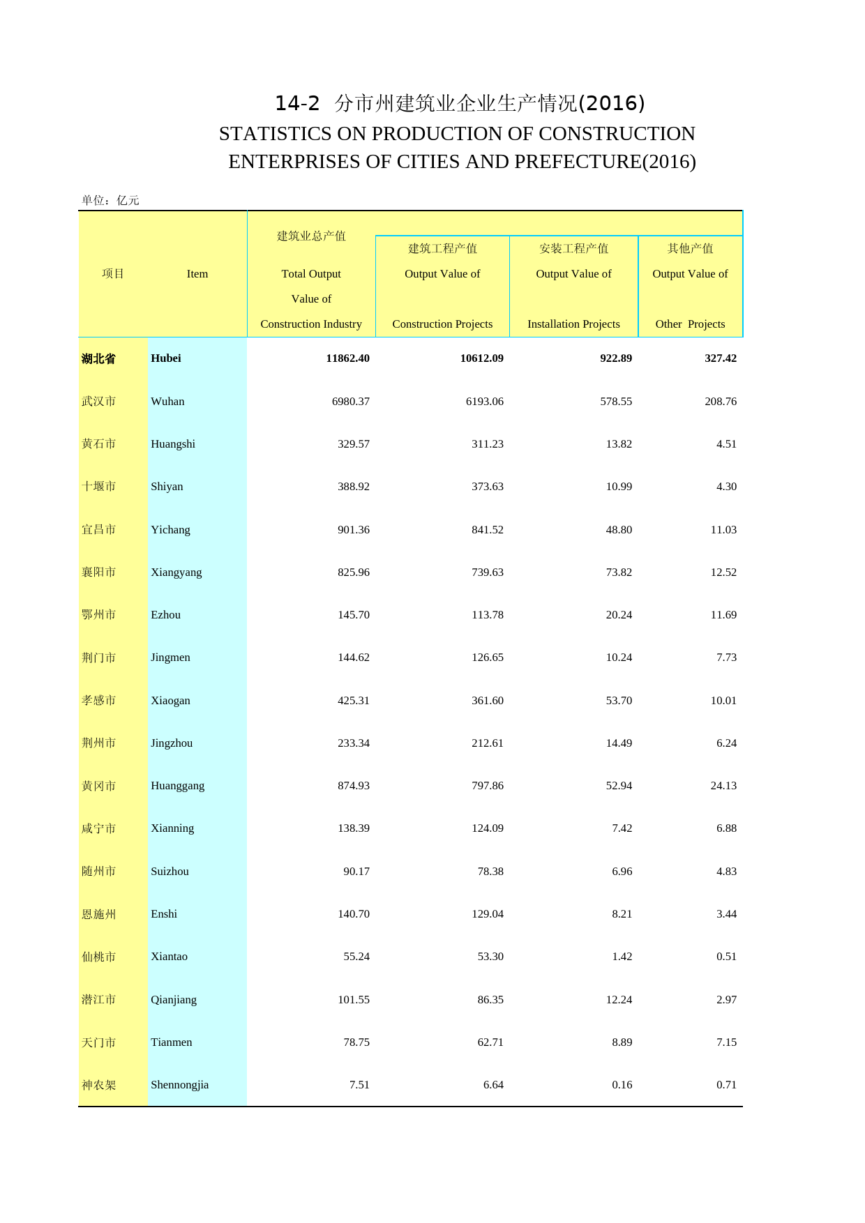 2017年湖北省统计年鉴_ 14-2-分市州建筑业企业生产情况（2016）_第1页