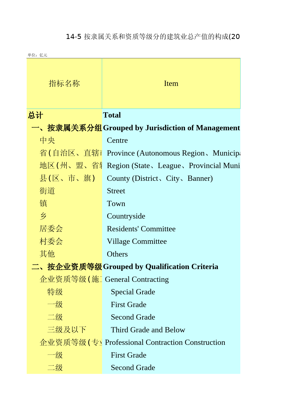 2017年湖北省统计年鉴_ 14-5-按隶属关系和资质等级分的建筑业总产值的构成_第1页