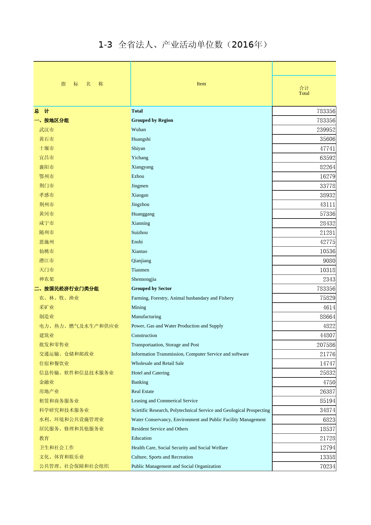 2017年湖北省统计年鉴_ 0103-0-全省法人、产业活动单位数（2016）_第1页
