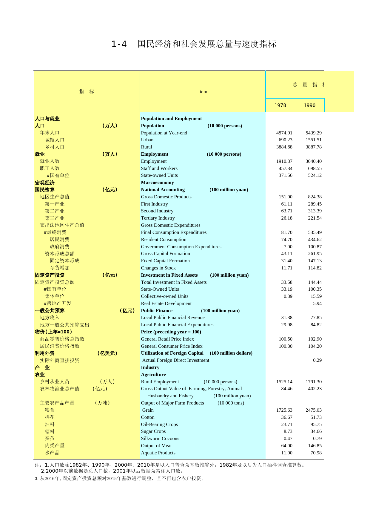 2017年湖北省统计年鉴_ 0104-0-国民经济和社会发展总量与速度指标_第1页