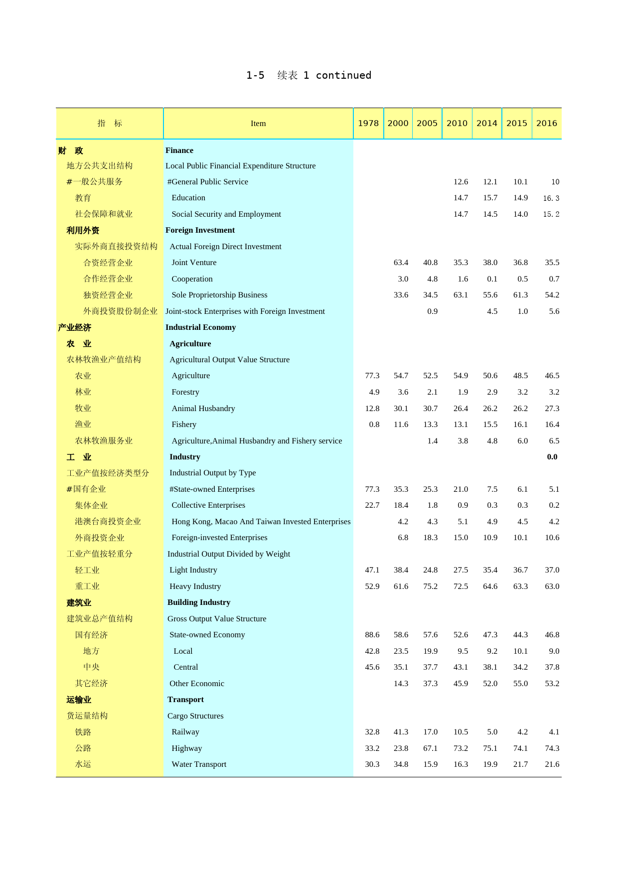 2017年湖北省统计年鉴_ 0105-1-国民经济和社会发展结构指标续_第1页