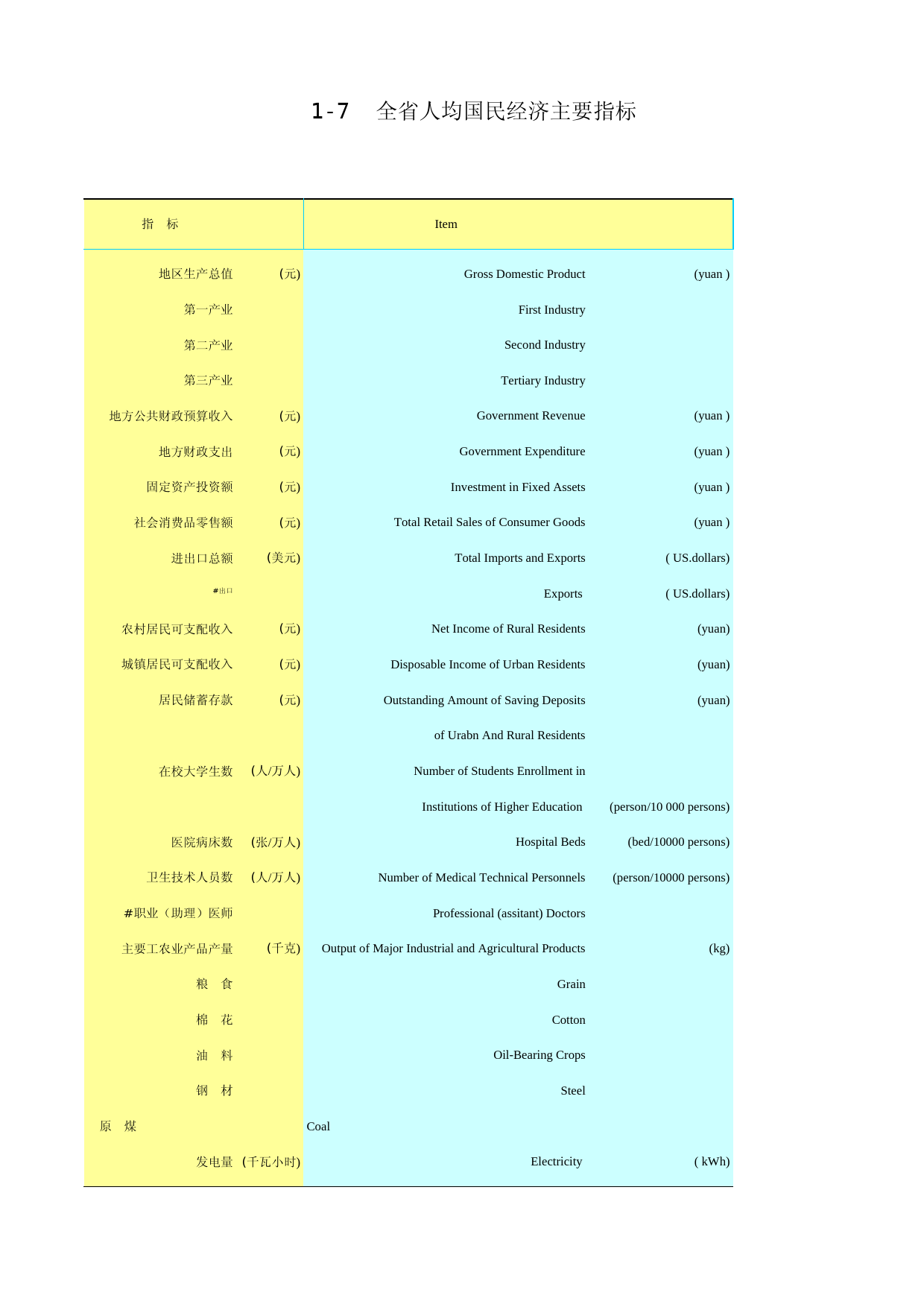 2017年湖北省统计年鉴_ 0107-全省人均国民经济主要指标_第1页