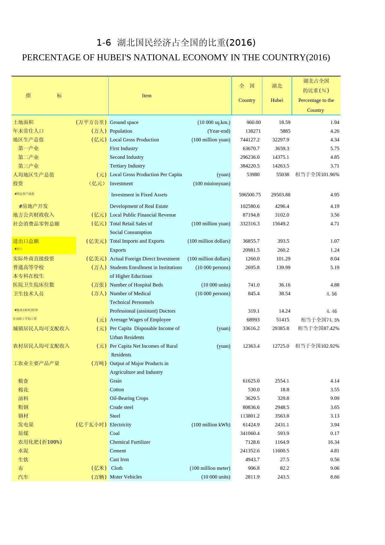 2017年湖北省统计年鉴_ 0106-湖北国民经济占全国的比重（2016）_第1页
