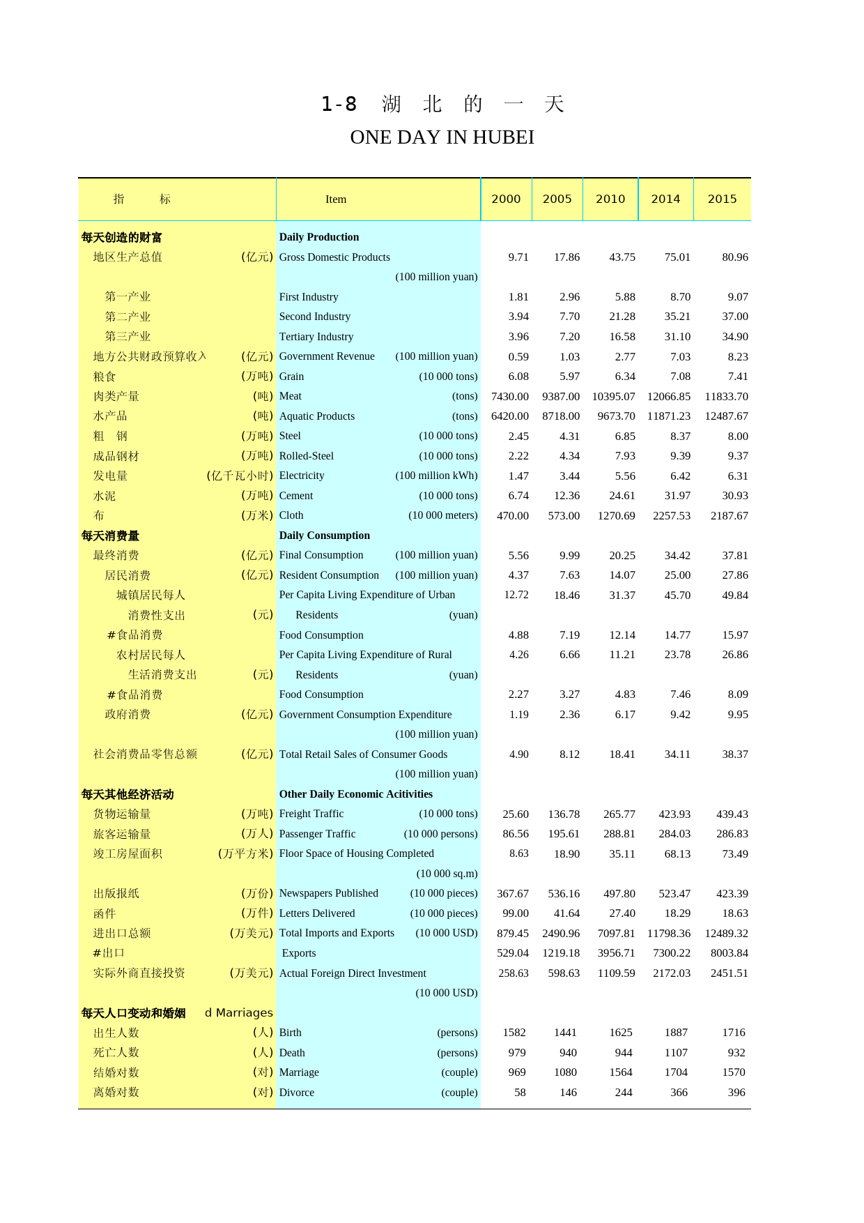 2017年湖北省统计年鉴_ 0108-湖北的一天_第1页