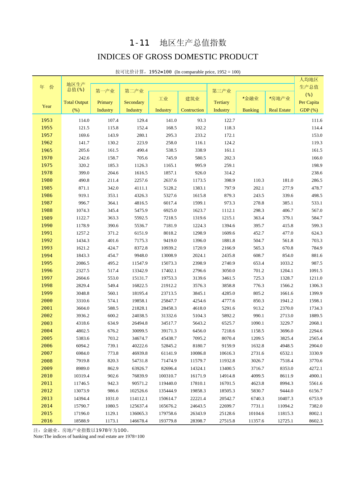 2017年湖北省统计年鉴_ 0111-地区生产总值指数（按可比价计算，1952=100）0_第1页