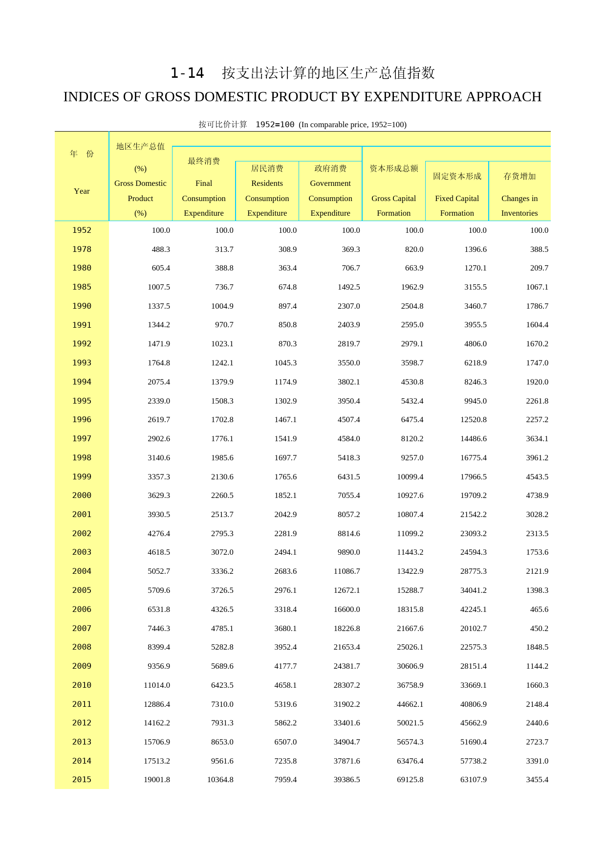 2017年湖北省统计年鉴_ 0114-按支出法计算的地区生产总值指数_第1页
