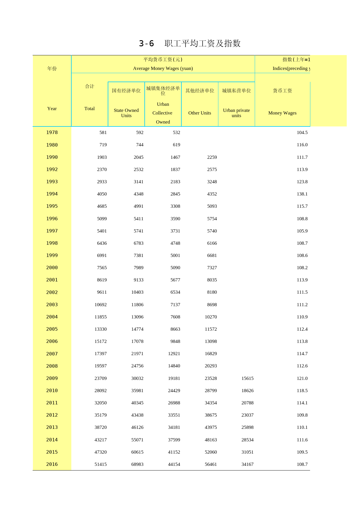 2017年湖北省统计年鉴_ 0306-职工平均工资及指数_第1页