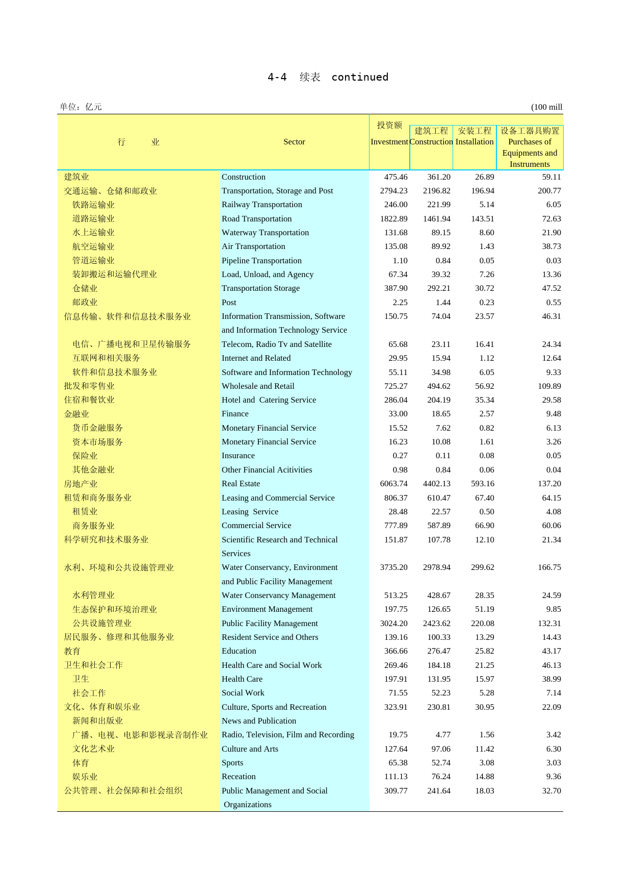 2017年湖北省统计年鉴_ 0404-1-按构成分固定资产投资（不含农户）（2016）续_第1页